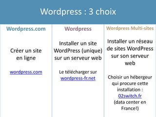 Wordpress : 3 choix
Wordpress.com
Créer un site
en ligne
wordpress.com
Wordpress
Installer un site
WordPress (unique)
sur un serveur web
Le télécharger sur
wordpress-fr.net
Wordpress Multi-sites
Installer un réseau
de sites WordPress
sur son serveur
web
Choisir un hébergeur
qui procure cette
installation :
02switch.fr
(data center en
France!)
 