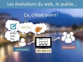 HTML,
Flash,
Php…
Les évolutions du web, Je publie…
Ça, c’était avant!
internautes
webmestre Site web 1.0
META
 