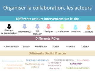 Webmestre(s)
Organiser la collaboration, les acteurs
contributeurs membres visiteursDesigner
Différents acteurs intervenants sur le site
Différents Droits & accès
Directeur
de la publication
Création de contenu
Modification de son
contenu
Modification
des contenus
des autres
Gestion des utilisateurs
Commenter
Validation & publication
Consultation
Personnalisation
de l’apparence du site
Administration du site
Différents Rôles
SEO
manager
AuteurModérateurAdministrateur Editeur Membre Lecteur
 