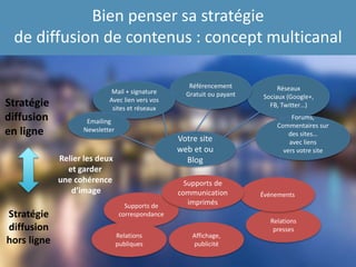 Bien penser sa stratégie
de diffusion de contenus : concept multicanal
Stratégie
diffusion
en ligne
Stratégie
diffusion
hors ligne
Votre site
web et ou
Blog
Réseaux
Sociaux
(Google+, FB,
Twitter…)
Référencement
Gratuit ou payantMail + signature
Avec lien vers vos
sites et réseaux
Emailing
Newsletter
Forums,
Commentaires sur
des sites…
avec liens vers votre
site
Relier les deux
et garder
une cohérence
d’image
Supports de
correspondance
Relations
presses
ÉvénementsAffichage,
publicité
Supports de
communication
imprimés
Relations
publiques
 