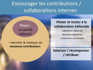 Encourager les contributions /
collaborations internes
Piloter et inciter à la
collaboration éditoriale
Mettre en place des réunions
régulières
Mettre en place des rencontres
conviviales
Noyau :
Le comité
éditorial
+ Identifier et impliquer de
nouveaux contributeurs
au sein de l’organisation ou auprès
des partenaires Valoriser / récompenser
/ rétribuer
 