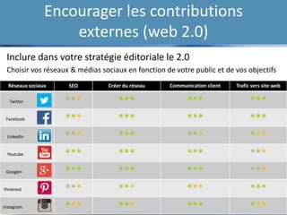 Encourager les contributions
externes (web 2.0)
Animez vos réseaux sociaux, développez votre communauté,
engagez vos socionautes
• Encourager la discussion, lancez des thématiques, valoriser les bonnes
contributions
• Engagez et responsabilisez-les dans votre activité éditoriale
• Partager vos publications web, votre actualité, vos humeurs et votre
humour (en fonction de votre ligne éditoriale) sur vos réseaux sociaux
• Créez des temps forts sur vos réseaux sociaux (concours, sondage, article
de la semaine, auteur du mois, appel à participation à un événement,
créer un article à plusieurs, exposition…)
• Surveillez votre identité numérique
 