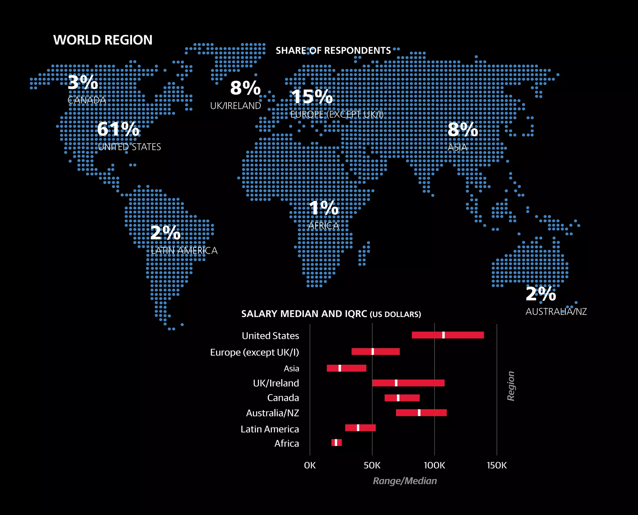 *The interquartile range (IQR ) is the middle 50% of respondents' salaries. One quarter of respondents have a salary below this range, one quarter have a salary above this range.
0K 50K 100K 150K
Africa
Australia/NZ
Latin America
Canada
Asia
UK/Ireland
Europe (except UK/I)
United States
SALARY MEDIAN AND IQRC (US DOLLARS)
UNITED STATES
61%
LATIN AMERICA
2%
UK/IRELAND
8%
EUROPE (EXCEPT UK/I)
15%
ASIA
8%
AUSTRALIA/NZ
2%
AFRICA
1%
CANADA
3%
WORLD REGION
Range/Median
Region
Range/Median
SHARE OF RESPONDENTS
 