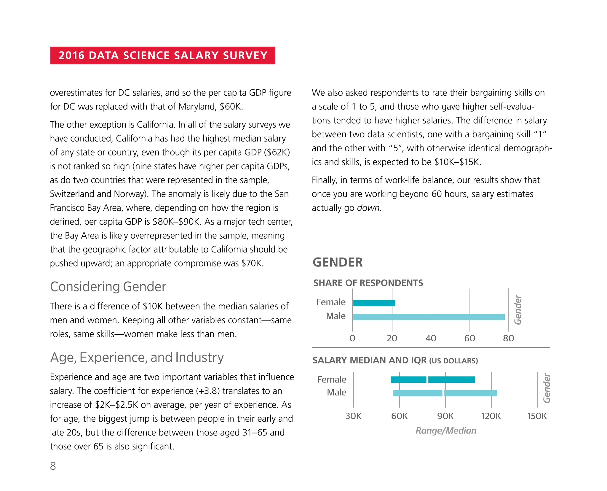 2016 DATA SCIENCE SALARY SURVEY
We also asked respondents to rate their bargaining skills on
a scale of 1 to 5, and those who gave higher self-evalua-
tions tended to have higher salaries. The difference in salary
between two data scientists, one with a bargaining skill “1”
and the other with “5”, with otherwise identical demograph-
ics and skills, is expected to be $10K–$15K.
Finally, in terms of work-life balance, our results show that
once you are working beyond 60 hours, salary estimates
actually go down.
overestimates for DC salaries, and so the per capita GDP figure
for DC was replaced with that of Maryland, $60K.
The other exception is California. In all of the salary surveys we
have conducted, California has had the highest median salary
of any state or country, even though its per capita GDP ($62K)
is not ranked so high (nine states have higher per capita GDPs,
as do two countries that were represented in the sample,
Switzerland and Norway). The anomaly is likely due to the San
Francisco Bay Area, where, depending on how the region is
defined, per capita GDP is $80K–$90K. As a major tech center,
the Bay Area is likely overrepresented in the sample, meaning
that the geographic factor attributable to California should be
pushed upward; an appropriate compromise was $70K.
Considering Gender
There is a difference of $10K between the median salaries of
men and women. Keeping all other variables constant—same
roles, same skills—women make less than men.
Age, Experience, and Industry
Experience and age are two important variables that influence
salary. The coefficient for experience (+3.8) translates to an
increase of $2K–$2.5K on average, per year of experience. As
for age, the biggest jump is between people in their early and
late 20s, but the difference between those aged 31–65 and
those over 65 is also significant.
30K 60K 90K 120K 150K
Male
Female
GENDER
SALARY MEDIAN AND IQR (US DOLLARS)
Range/Median
Gender
Gender
SHARE OF RESPONDENTS
0 20 40 60 80
Male
Female
8
 