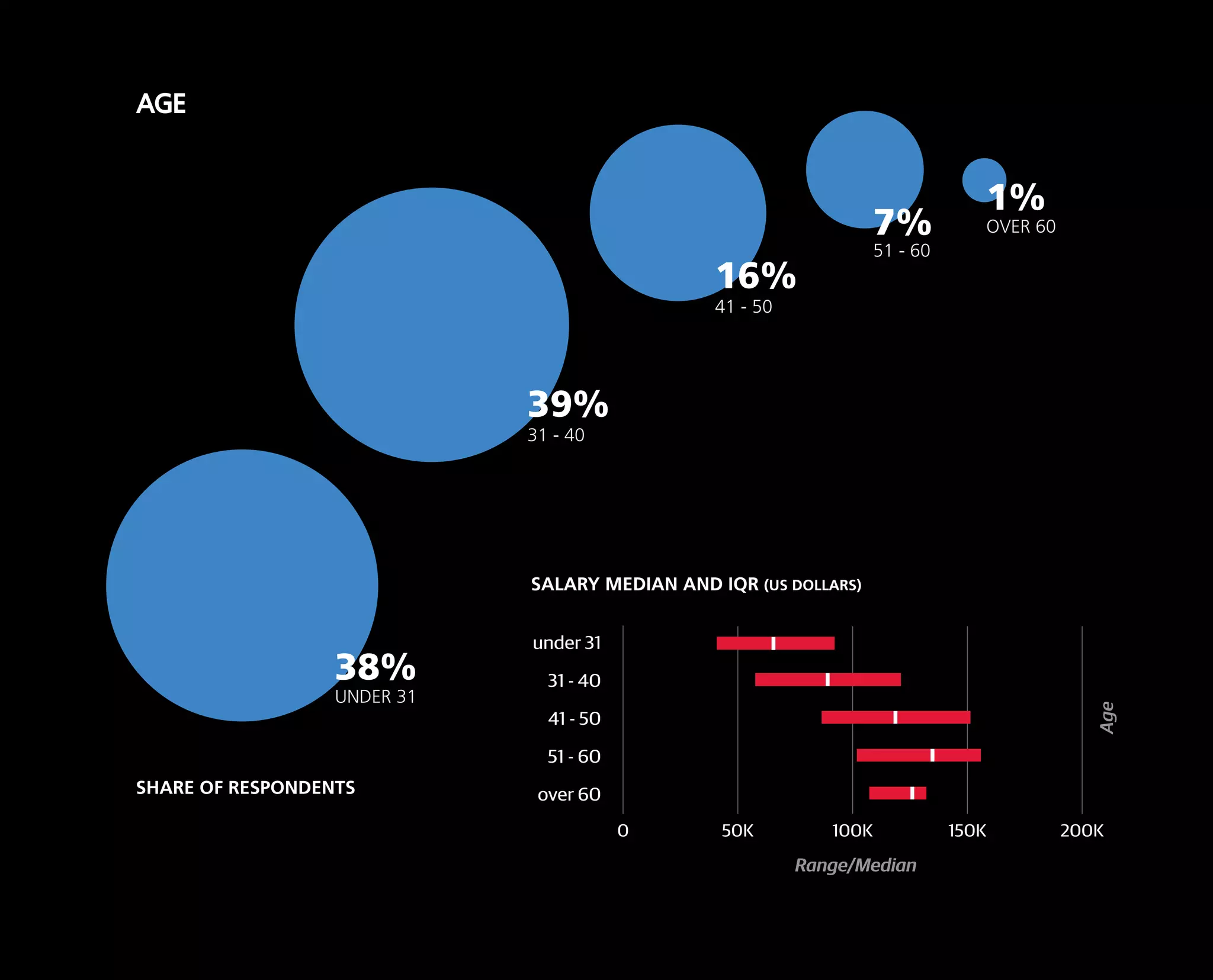 AGE
UNDER 31
38%
31 - 40
39%
41 - 50
16%
51 - 60
7% OVER 60
1%
SHARE OF RESPONDENTS
SALARY MEDIAN AND IQR (US DOLLARS)
0 50K 100K 150K 200K
over 60
51 - 60
41 - 50
31 - 40
under 31
Age
Range/MedianRange/MedianRange/Median
 