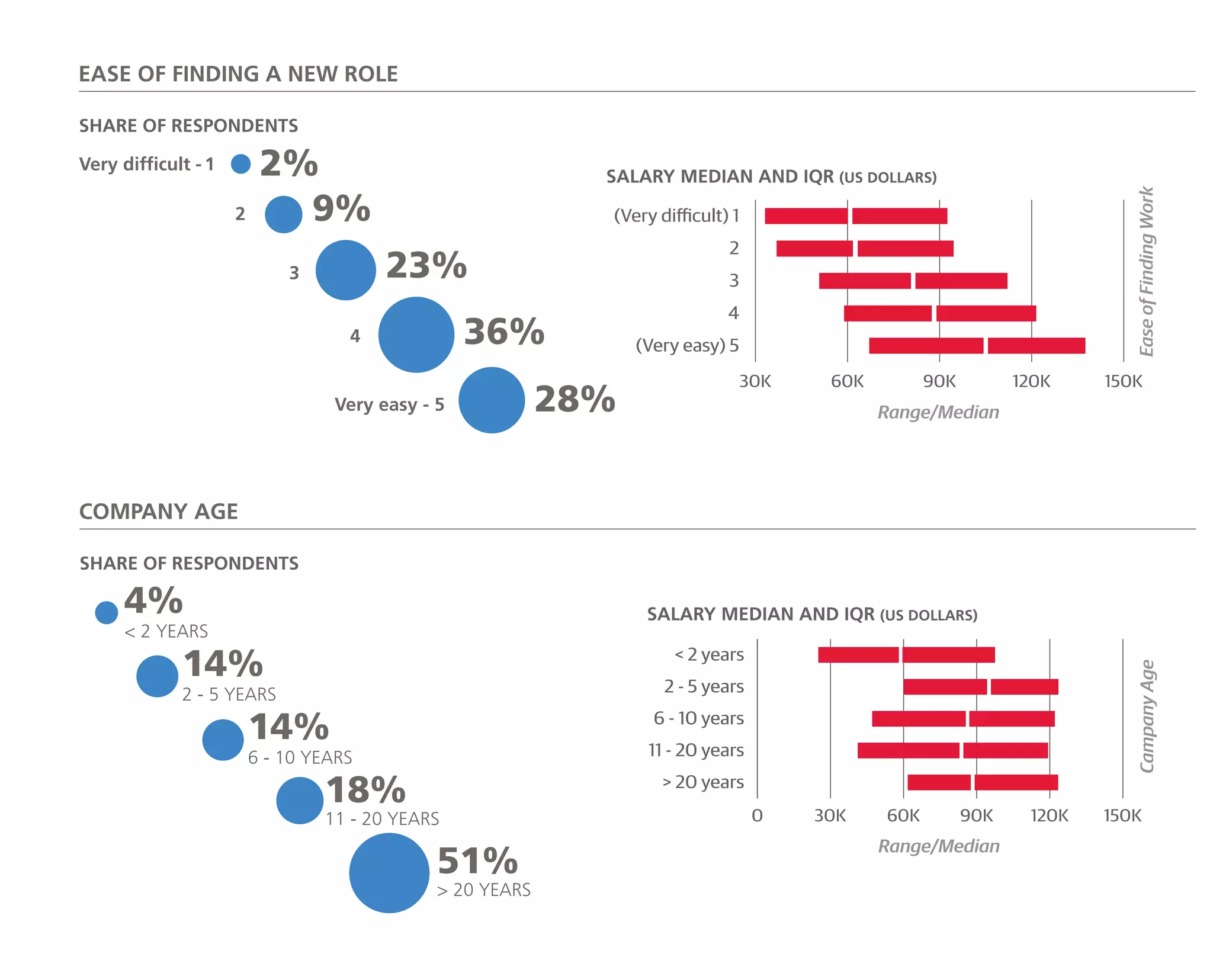 SALARY MEDIAN AND IQR (US DOLLARS)
EASE OF FINDING A NEW ROLE
EaseofFindingWork
Range/Median
SHARE OF RESPONDENTS
Very difficult - 1
Very easy - 5 28%
2%
9%
23%
36%
2
3
4
30K 60K 90K 120K 150K
(Very easy) 5
4
3
2
(Very difficult) 1
SALARY MEDIAN AND IQR (US DOLLARS)
OPERATING SYSTEMS (Respondents could choose more than one OS)
OS
Range/Median
SHARE OF RESPONDENTS
0 30K 60K 90K 120K 150K
Android (as a developer)
iOS (as a developer)
Unix
Mac OS X
Linux
WindowsWINDOWS
74%
LINUX
49%
MAC OS X
42%
UNIX
18%
IOS (as a developer)
2%
ANDROID (as a developer)
2%
SALARY MEDIAN AND IQR (US DOLLARS)
COMPANY AGE
CampanyAge
Range/Median
SHARE OF RESPONDENTS
0 30K 60K 90K 120K 150K
> 20 years
11 - 20 years
6 - 10 years
2 - 5 years
< 2 years
< 2 YEARS
4%
2 - 5 YEARS
14%
6 - 10 YEARS
14%
11 - 20 YEARS
18%
> 20 YEARS
51%
 