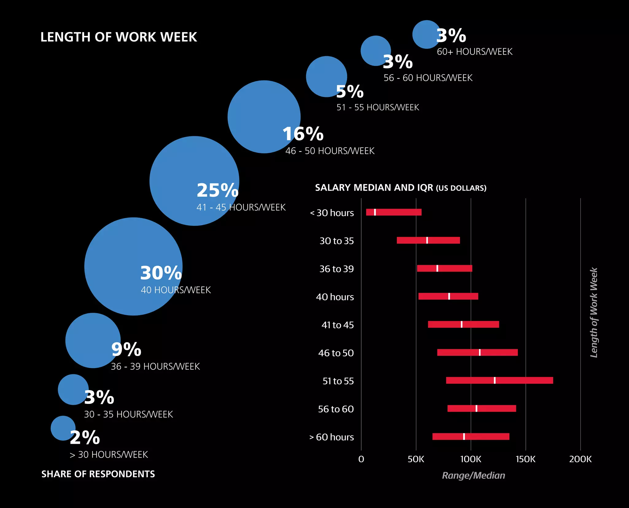 > 30 HOURS/WEEK
2%
30 - 35 HOURS/WEEK
3%
36 - 39 HOURS/WEEK
9%
40 HOURS/WEEK
30%
41 - 45 HOURS/WEEK
25%
46 - 50 HOURS/WEEK
16%
56 - 60 HOURS/WEEK
3%
60+ HOURS/WEEK
3%
SALARY MEDIAN AND IQR (US DOLLARS)
LENGTH OF WORK WEEK
SHARE OF RESPONDENTS Range/Median
LengthofWorkWeek
0 50K 100K 150K 200K
> 60 hours
56 to 60
51 to 55
46 to 50
41 to 45
40 hours
36 to 39
30 to 35
< 30 hours
51 - 55 HOURS/WEEK
5%
 