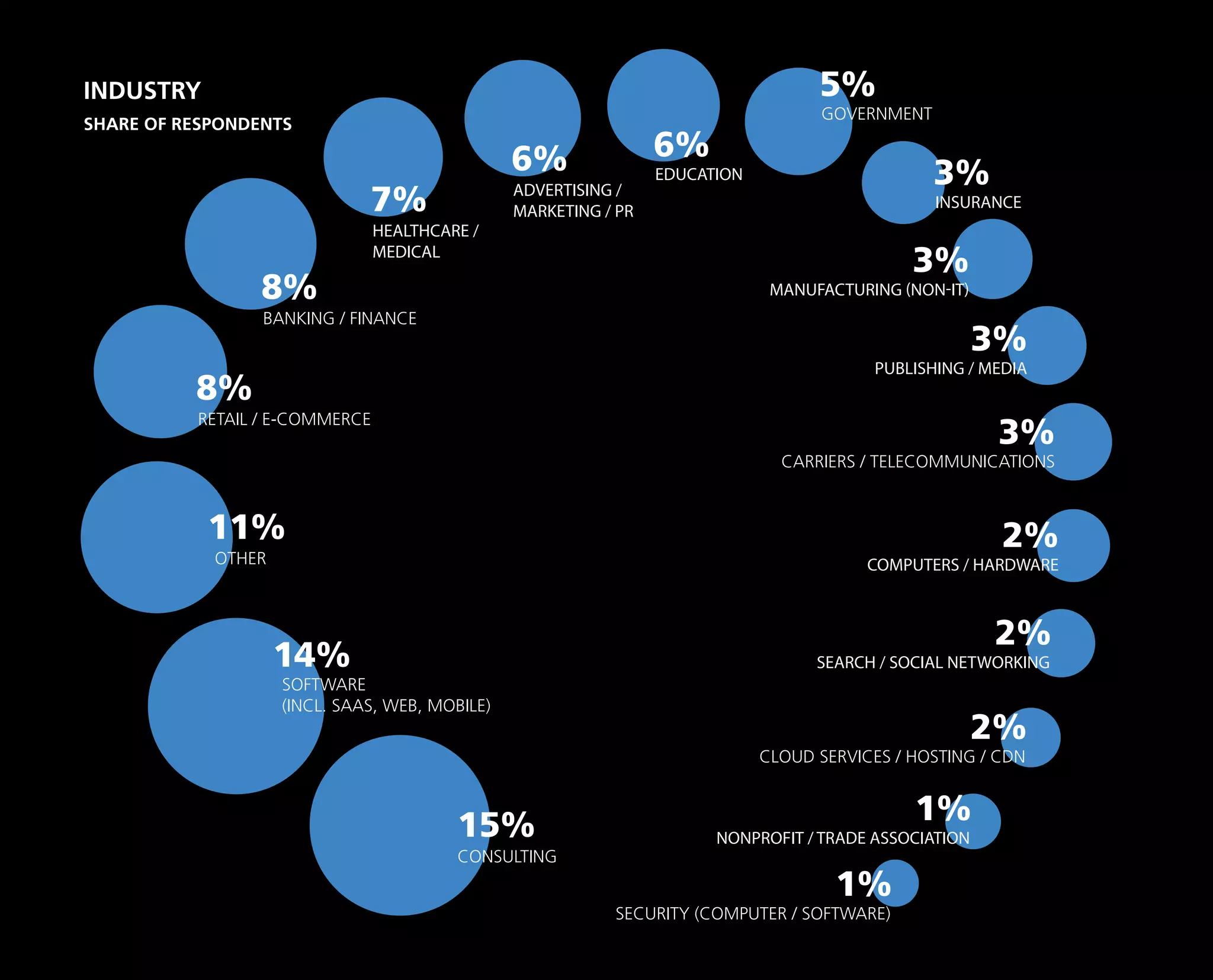 INDUSTRY
15%
CONSULTING
OTHER
11%
RETAIL / E-COMMERCE
8%
BANKING / FINANCE
8%
HEALTHCARE /
MEDICAL
7% ADVERTISING /
MARKETING / PR
6% EDUCATION
6%
GOVERNMENT
5%
INSURANCE
3%
MANUFACTURING (NON-IT)
3%
PUBLISHING / MEDIA
3%
CARRIERS / TELECOMMUNICATIONS
3%
COMPUTERS / HARDWARE
2%
SEARCH / SOCIAL NETWORKING
2%
CLOUD SERVICES / HOSTING / CDN
2%
NONPROFIT / TRADE ASSOCIATION
1%
SECURITY (COMPUTER / SOFTWARE)
1%
SHARE OF RESPONDENTS
14%
SOFTWARE
(INCL. SAAS, WEB, MOBILE)
 