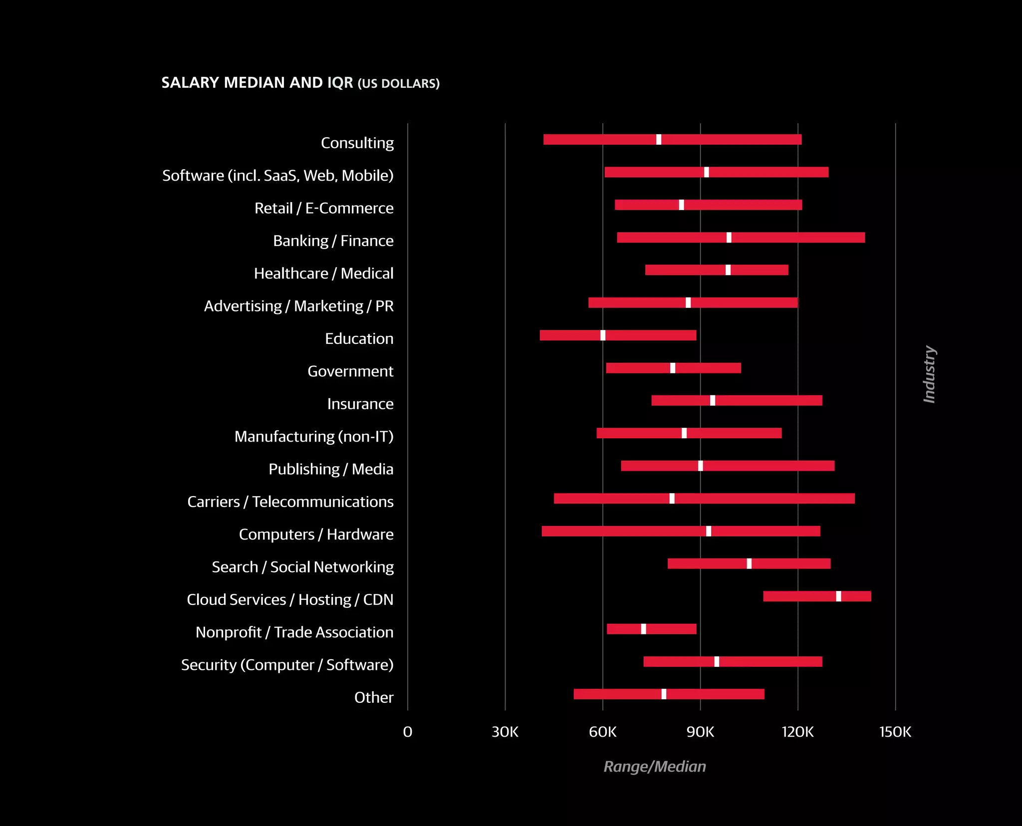 SALARY MEDIAN AND IQR (US DOLLARS)
Range/Median
Industry
0 30K 60K 90K 120K 150K
Other
Security (Computer / Software)
Nonprofit / Trade Association
Cloud Services / Hosting / CDN
Search / Social Networking
Computers / Hardware
Carriers / Telecommunications
Publishing / Media
Manufacturing (non-IT)
Insurance
Government
Education
Advertising / Marketing / PR
Healthcare / Medical
Banking / Finance
Retail / E-Commerce
Software (incl. SaaS, Web, Mobile)
Consulting
 