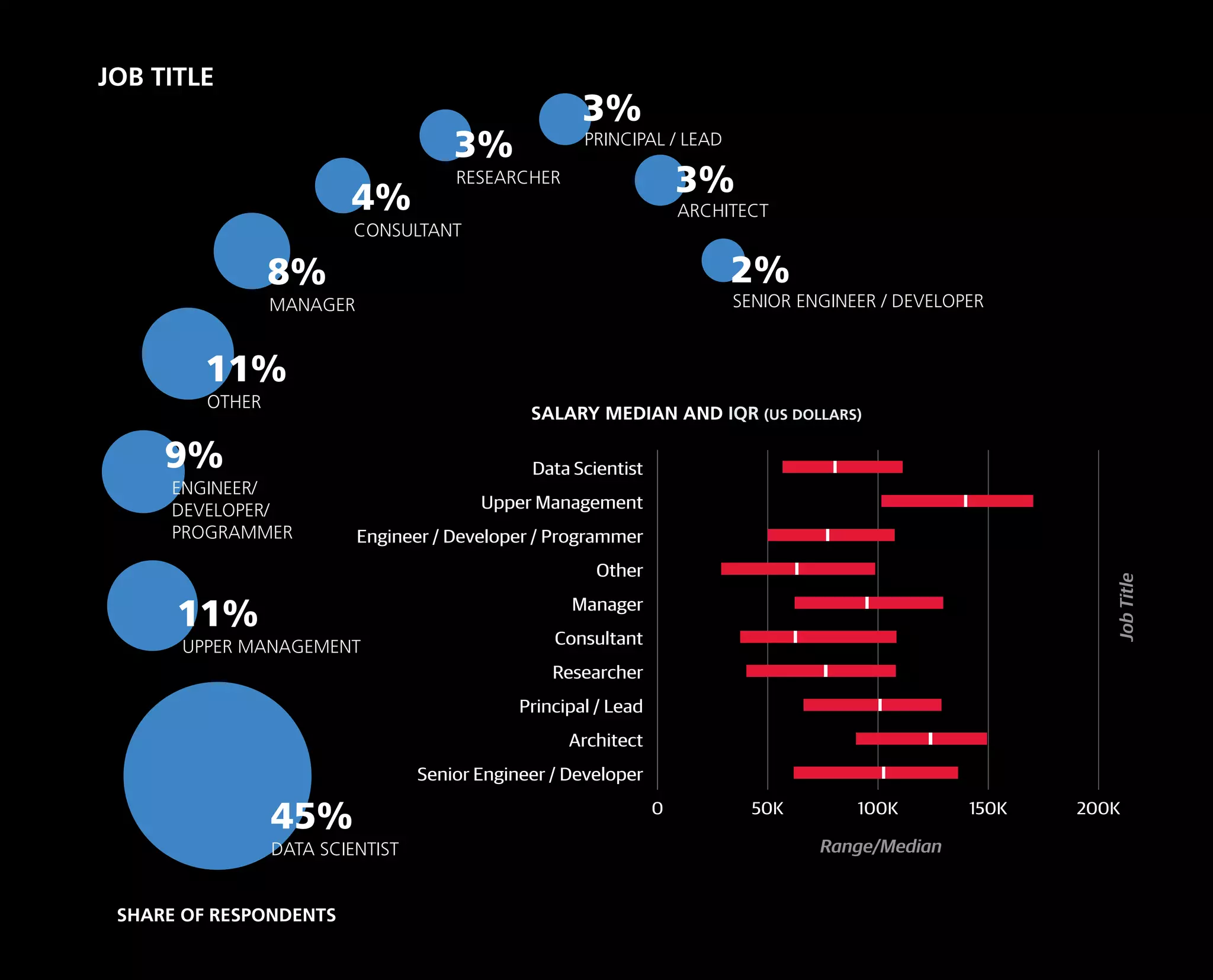 JOB TITLE
DATA SCIENTIST
45%
UPPER MANAGEMENT
11%
ENGINEER/
DEVELOPER/
PROGRAMMER
9%
OTHER
11%
MANAGER
8%
CONSULTANT
4%
RESEARCHER
3% PRINCIPAL / LEAD
3%
SENIOR ENGINEER / DEVELOPER
2%
ARCHITECT
3%
SALARY MEDIAN AND IQR (US DOLLARS)
Range/Median
JobTitle
SHARE OF RESPONDENTS
0 50K 100K 150K 200K
Senior Engineer / Developer
Architect
Principal / Lead
Researcher
Consultant
Manager
Other
Engineer / Developer / Programmer
Upper Management
Data Scientist
 
