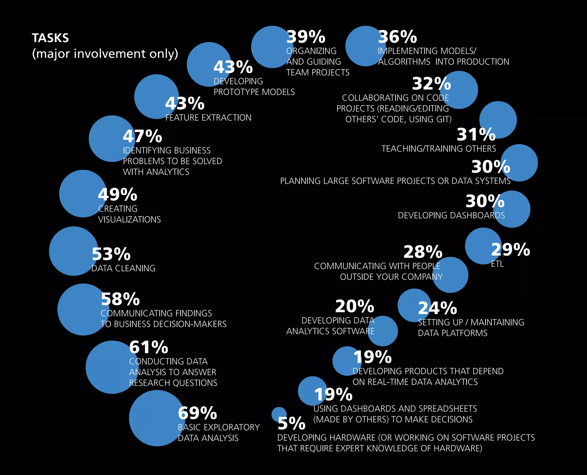 TASKS
(major involvement only)
BASIC EXPLORATORY
DATA ANALYSIS
69%
COMMUNICATING FINDINGS
TO BUSINESS DECISION-MAKERS
58%
DATA CLEANING
53%
CREATING
VISUALIZATIONS
49%
IDENTIFYING BUSINESS
PROBLEMS TO BE SOLVED
WITH ANALYTICS
47%
FEATURE EXTRACTION
43% COLLABORATING ON CODE
PROJECTS (READING/EDITING
OTHERS' CODE, USING GIT)
32%
TEACHING/TRAINING OTHERS
31%
PLANNING LARGE SOFTWARE PROJECTS OR DATA SYSTEMS
30%
DEVELOPING DASHBOARDS
30%
ETL
29%
DEVELOPING PRODUCTS THAT DEPEND
ON REAL-TIME DATA ANALYTICS
19%
USING DASHBOARDS AND SPREADSHEETS
(MADE BY OTHERS) TO MAKE DECISIONS
19%
DEVELOPING HARDWARE (OR WORKING ON SOFTWARE PROJECTS
THAT REQUIRE EXPERT KNOWLEDGE OF HARDWARE)
5%
COMMUNICATING WITH PEOPLE
OUTSIDE YOUR COMPANY
28%
SETTING UP / MAINTAINING
DATA PLATFORMS
24%
DEVELOPING DATA
ANALYTICS SOFTWARE
20%
IMPLEMENTING MODELS/
ALGORITHMS INTO PRODUCTION
36%
ORGANIZING
AND GUIDING
TEAM PROJECTS
39%
DEVELOPING
PROTOTYPE MODELS
43%
CONDUCTING DATA
ANALYSIS TO ANSWER
RESEARCH QUESTIONS
61%
 