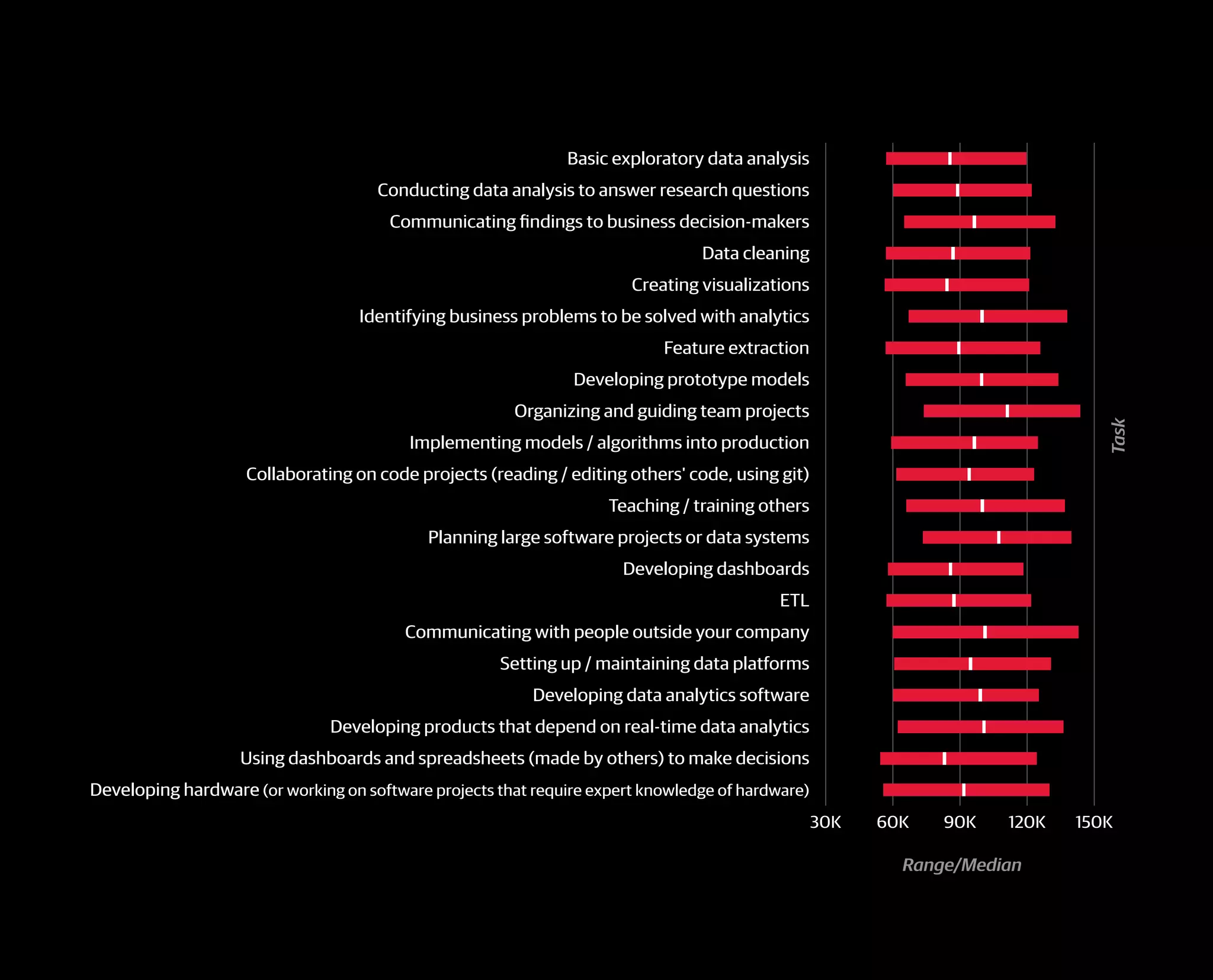 30K 60K 90K 120K 150K
Developing hardware (or working on software projects that require expert knowledge of hardware)
Using dashboards and spreadsheets (made by others) to make decisions
Developing products that depend on real-time data analytics
Developing data analytics software
Setting up / maintaining data platforms
Communicating with people outside your company
ETL
Developing dashboards
Planning large software projects or data systems
Teaching / training others
Collaborating on code projects (reading / editing others' code, using git)
Implementing models / algorithms into production
Organizing and guiding team projects
Developing prototype models
Feature extraction
Identifying business problems to be solved with analytics
Creating visualizations
Data cleaning
Communicating findings to business decision-makers
Conducting data analysis to answer research questions
Basic exploratory data analysis
Range/Median
Task
 