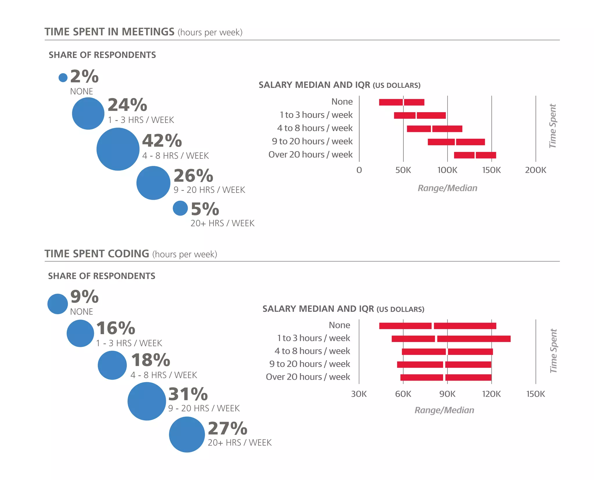 NONE
2%
1 - 3 HRS / WEEK
24%
4 - 8 HRS / WEEK
42%
9 - 20 HRS / WEEK
26%
20+ HRS / WEEK
5%
NONE
9%
1 - 3 HRS / WEEK
16%
4 - 8 HRS / WEEK
18%
9 - 20 HRS / WEEK
31%
20+ HRS / WEEK
27%
SALARY MEDIAN AND IQR (US DOLLARS)
TIME SPENT CODING (hours per week)
SALARY MEDIAN AND IQR (US DOLLARS)
TIME SPENT IN MEETINGS (hours per week)
Range/Median
Range/Median
SHARE OF RESPONDENTS
TimeSpentTimeSpent
SHARE OF RESPONDENTS
0 50K 100K 150K 200K
Over 20 hours / week
9 to 20 hours / week
4 to 8 hours / week
1 to 3 hours / week
None
30K 60K 90K 120K 150K
Over 20 hours / week
9 to 20 hours / week
4 to 8 hours / week
1 to 3 hours / week
None
 