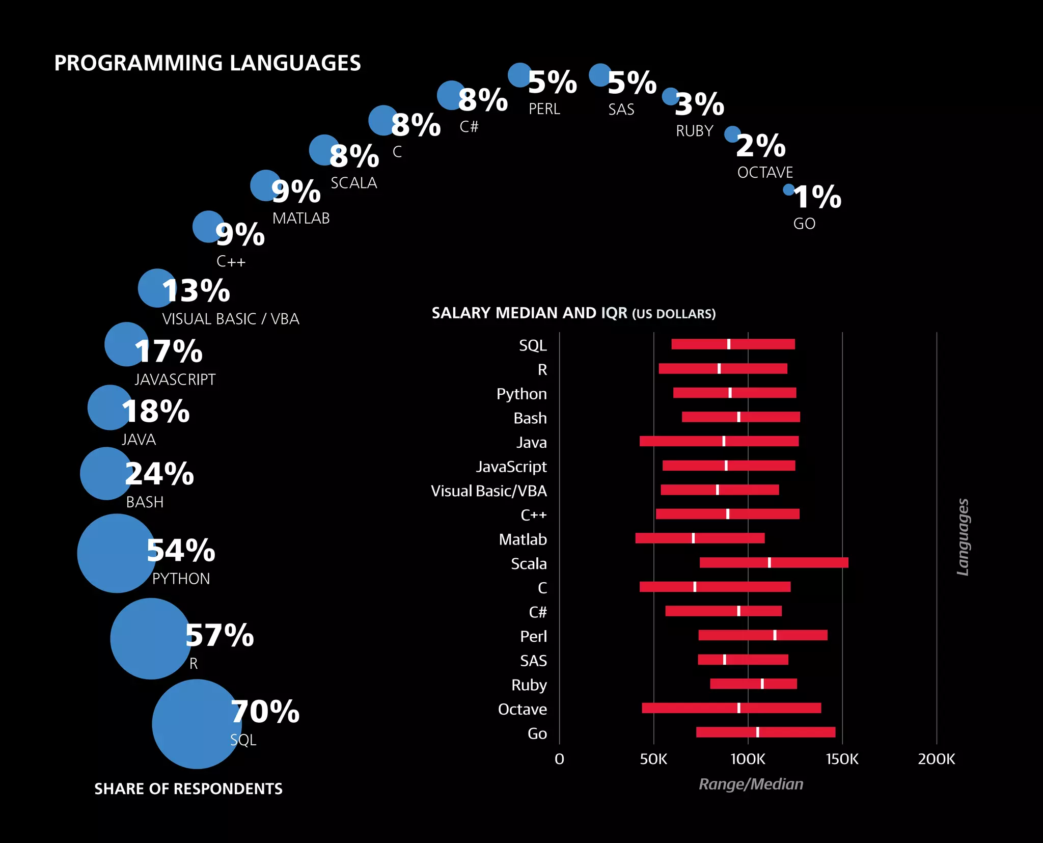 PROGRAMMING LANGUAGES
SQL
70%
R
57%
PYTHON
54%
BASH
24%
JAVA
18%
JAVASCRIPT
17%
VISUAL BASIC / VBA
13%
C++
9%
SCALA
8%
C#
8%
C
8%
SAS
5%
PERL
5%
RUBY
3%
GO
1%
OCTAVE
2%
MATLAB
9%
SALARY MEDIAN AND IQR (US DOLLARS)
Range/Median
Languages
SHARE OF RESPONDENTS
0 50K 100K 150K 200K
Go
Octave
Ruby
SAS
Perl
C#
C
Scala
Matlab
C++
Visual Basic/VBA
JavaScript
Java
Bash
Python
R
SQL
 