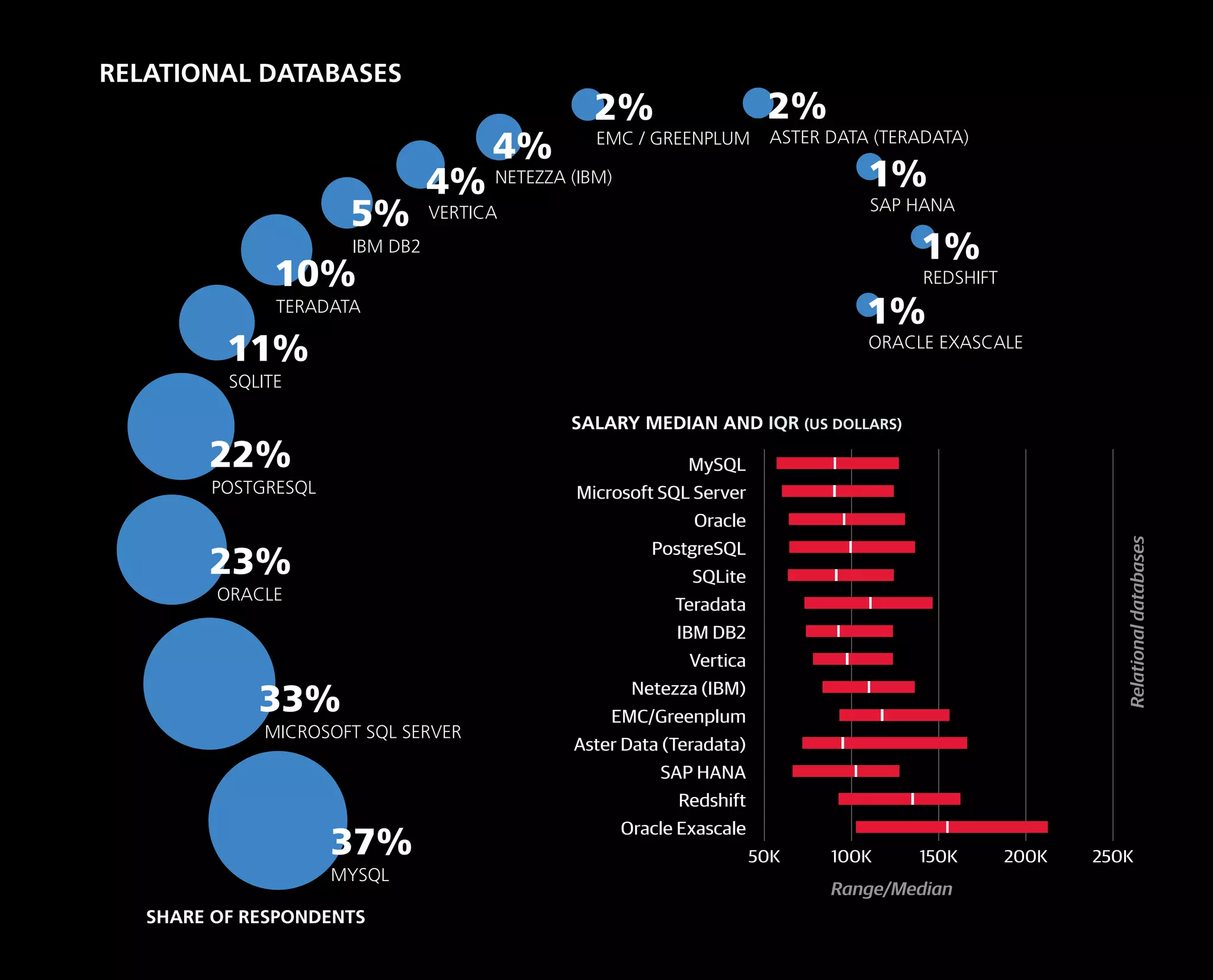 MYSQL
37%
MICROSOFT SQL SERVER
33%
ORACLE
23%
POSTGRESQL
22%
SQLITE
11%
TERADATA
10%
IBM DB2
5% VERTICA
4%
EMC / GREENPLUM
2%
ASTER DATA (TERADATA)
2%
SAP HANA
1%
REDSHIFT
1%
ORACLE EXASCALE
1%
NETEZZA (IBM)
4%
RELATIONAL DATABASES
SALARY MEDIAN AND IQR (US DOLLARS)
Range/Median
Relationaldatabases
SHARE OF RESPONDENTS
50K 100K 150K 200K 250K
Oracle Exascale
Redshift
SAP HANA
Aster Data (Teradata)
EMC/Greenplum
Netezza (IBM)
Vertica
IBM DB2
Teradata
SQLite
PostgreSQL
Oracle
Microsoft SQL Server
MySQL
 