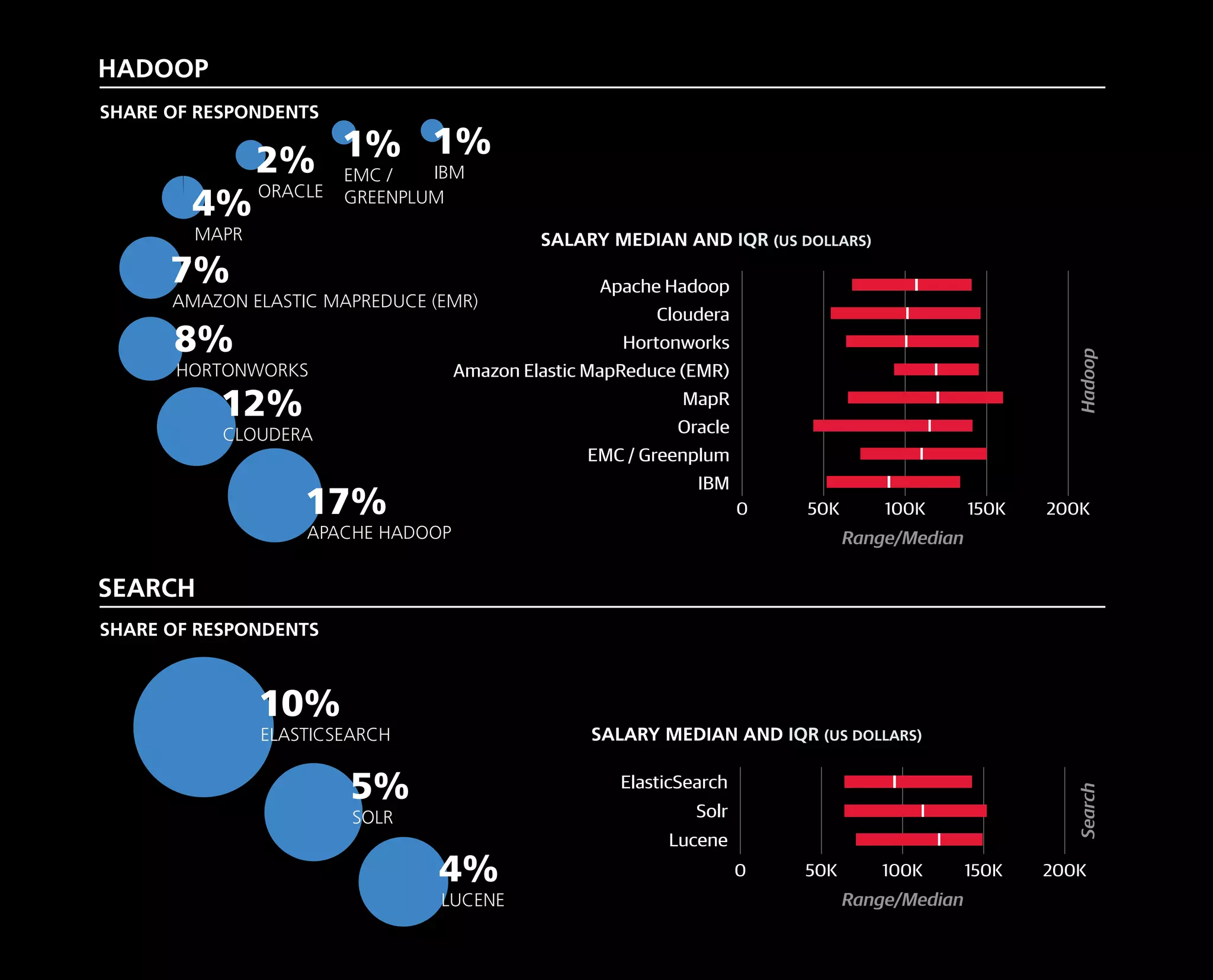 APACHE HADOOP
17%
CLOUDERA
12%
HORTONWORKS
8%
AMAZON ELASTIC MAPREDUCE (EMR)
7%
MAPR
4% ORACLE
2% EMC /
GREENPLUM
1%
IBM
1%
ELASTICSEARCH
10%
SOLR
5%
LUCENE
4%
SALARY MEDIAN AND IQR (US DOLLARS)
Range/Median
Hadoop
SALARY MEDIAN AND IQR (US DOLLARS)
Range/Median
Search
SHARE OF RESPONDENTS
SHARE OF RESPONDENTS
HADOOP
SEARCH
0 50K 100K 150K 200K
IBM
EMC / Greenplum
Oracle
MapR
Amazon Elastic MapReduce (EMR)
Hortonworks
Cloudera
Apache Hadoop
0 50K 100K 150K 200K
Lucene
Solr
ElasticSearch
 