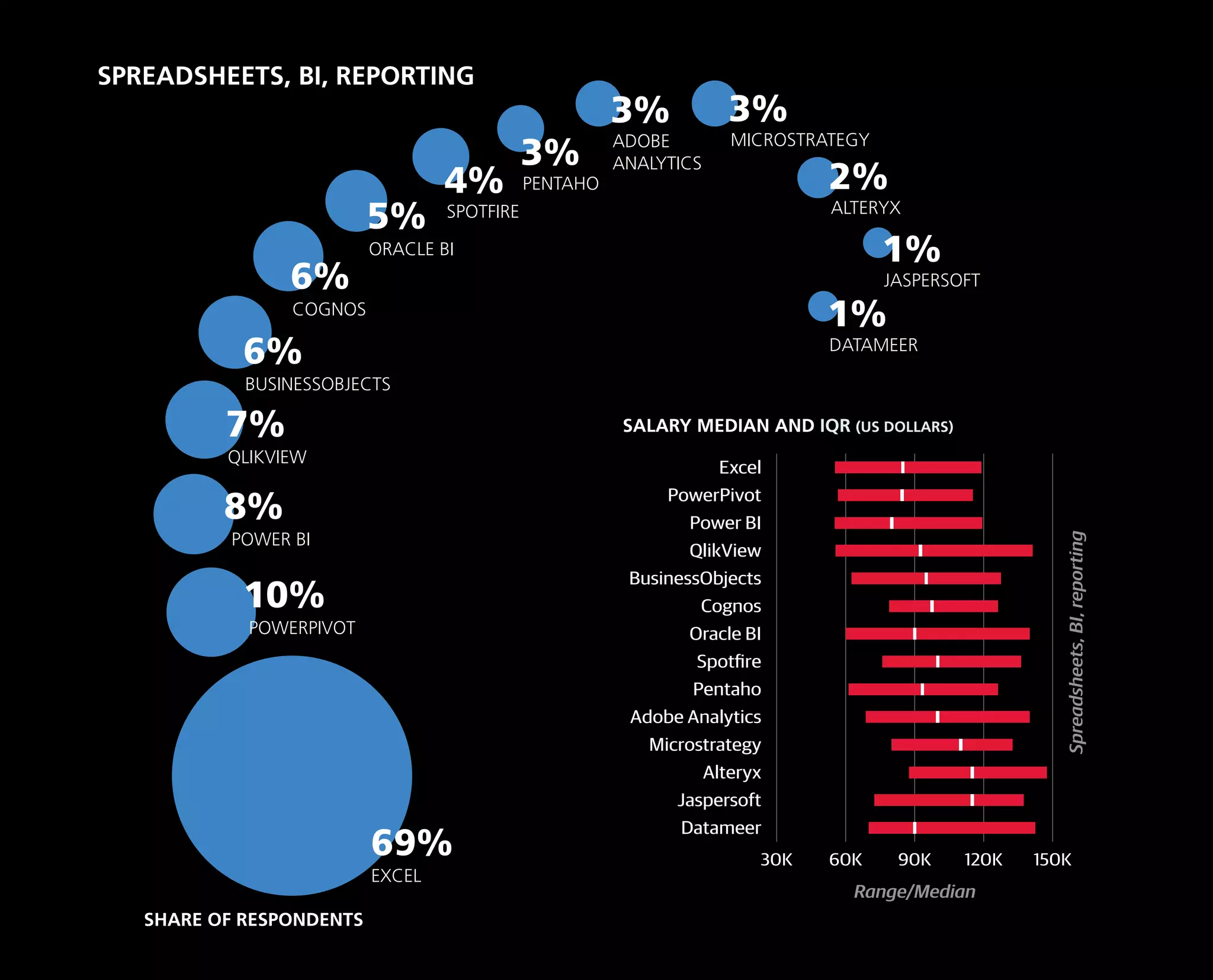EXCEL
69%
POWERPIVOT
10%
POWER BI
8%
QLIKVIEW
7%
BUSINESSOBJECTS
6%
COGNOS
6%
ORACLE BI
5% SPOTFIRE
4%
ADOBE
ANALYTICS
3%
MICROSTRATEGY
3%
ALTERYX
2%
JASPERSOFT
1%
DATAMEER
1%
PENTAHO
3%
SPREADSHEETS, BI, REPORTING
SALARY MEDIAN AND IQR (US DOLLARS)
Range/Median
Spreadsheets,BI,reporting
SHARE OF RESPONDENTS
30K 60K 90K 120K 150K
Datameer
Jaspersoft
Alteryx
Microstrategy
Adobe Analytics
Pentaho
Spotfire
Oracle BI
Cognos
BusinessObjects
QlikView
Power BI
PowerPivot
Excel
 