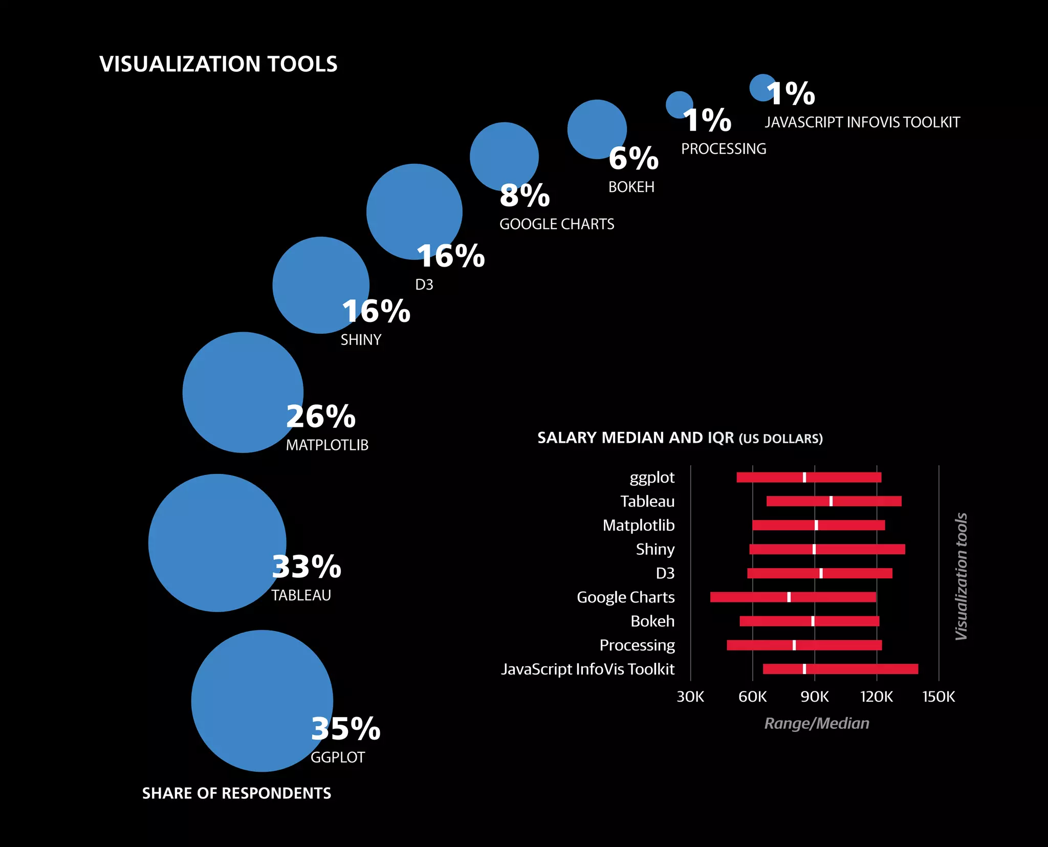 GGPLOT
35%
TABLEAU
33%
MATPLOTLIB
26%
SHINY
16%
D3
16%
GOOGLE CHARTS
8% BOKEH
6% PROCESSING
1% JAVASCRIPT INFOVIS TOOLKIT
1%
VISUALIZATION TOOLS
SALARY MEDIAN AND IQR (US DOLLARS)
Range/Median
Visualizationtools
SHARE OF RESPONDENTS
30K 60K 90K 120K 150K
JavaScript InfoVis Toolkit
Processing
Bokeh
Google Charts
D3
Shiny
Matplotlib
Tableau
ggplot
 