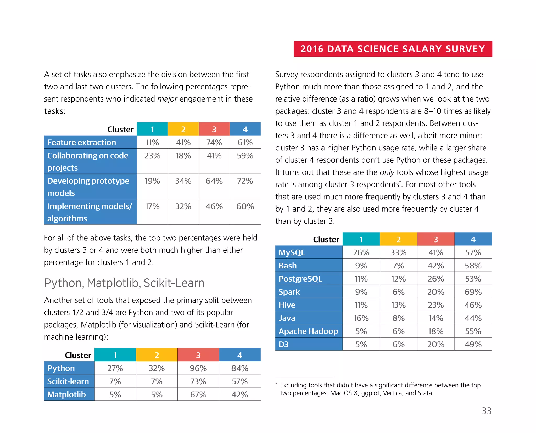 2016 DATA SCIENCE SALARY SURVEY
Survey respondents assigned to clusters 3 and 4 tend to use
Python much more than those assigned to 1 and 2, and the
relative difference (as a ratio) grows when we look at the two
packages: cluster 3 and 4 respondents are 8–10 times as likely
to use them as cluster 1 and 2 respondents. Between clus-
ters 3 and 4 there is a difference as well, albeit more minor:
cluster 3 has a higher Python usage rate, while a larger share
of cluster 4 respondents don’t use Python or these packages.
It turns out that these are the only tools whose highest usage
rate is among cluster 3 respondents*
. For most other tools
that are used much more frequently by clusters 3 and 4 than
by 1 and 2, they are also used more frequently by cluster 4
than by cluster 3.
Cluster 1 2 3 4
MySQL 26% 33% 41% 57%
Bash 9% 7% 42% 58%
PostgreSQL 11% 12% 26% 53%
Spark 9% 6% 20% 69%
Hive 11% 13% 23% 46%
Java 16% 8% 14% 44%
Apache Hadoop 5% 6% 18% 55%
D3 5% 6% 20% 49%
*	 Excluding tools that didn’t have a significant difference between the top
two percentages: Mac OS X, ggplot, Vertica, and Stata.
A set of tasks also emphasize the division between the first
two and last two clusters. The following percentages repre-
sent respondents who indicated major engagement in these
tasks:
Cluster 1 2 3 4
Feature extraction 11% 41% 74% 61%
Collaborating on code
projects
23% 18% 41% 59%
Developing prototype
models
19% 34% 64% 72%
Implementing models/
algorithms
17% 32% 46% 60%
For all of the above tasks, the top two percentages were held
by clusters 3 or 4 and were both much higher than either
percentage for clusters 1 and 2.
Python, Matplotlib, Scikit-Learn
Another set of tools that exposed the primary split between
clusters 1/2 and 3/4 are Python and two of its popular
packages, Matplotlib (for visualization) and Scikit-Learn (for
machine learning):
Cluster 1 2 3 4
Python 27% 32% 96% 84%
Scikit-learn 7% 7% 73% 57%
Matplotlib 5% 5% 67% 42%
33
 