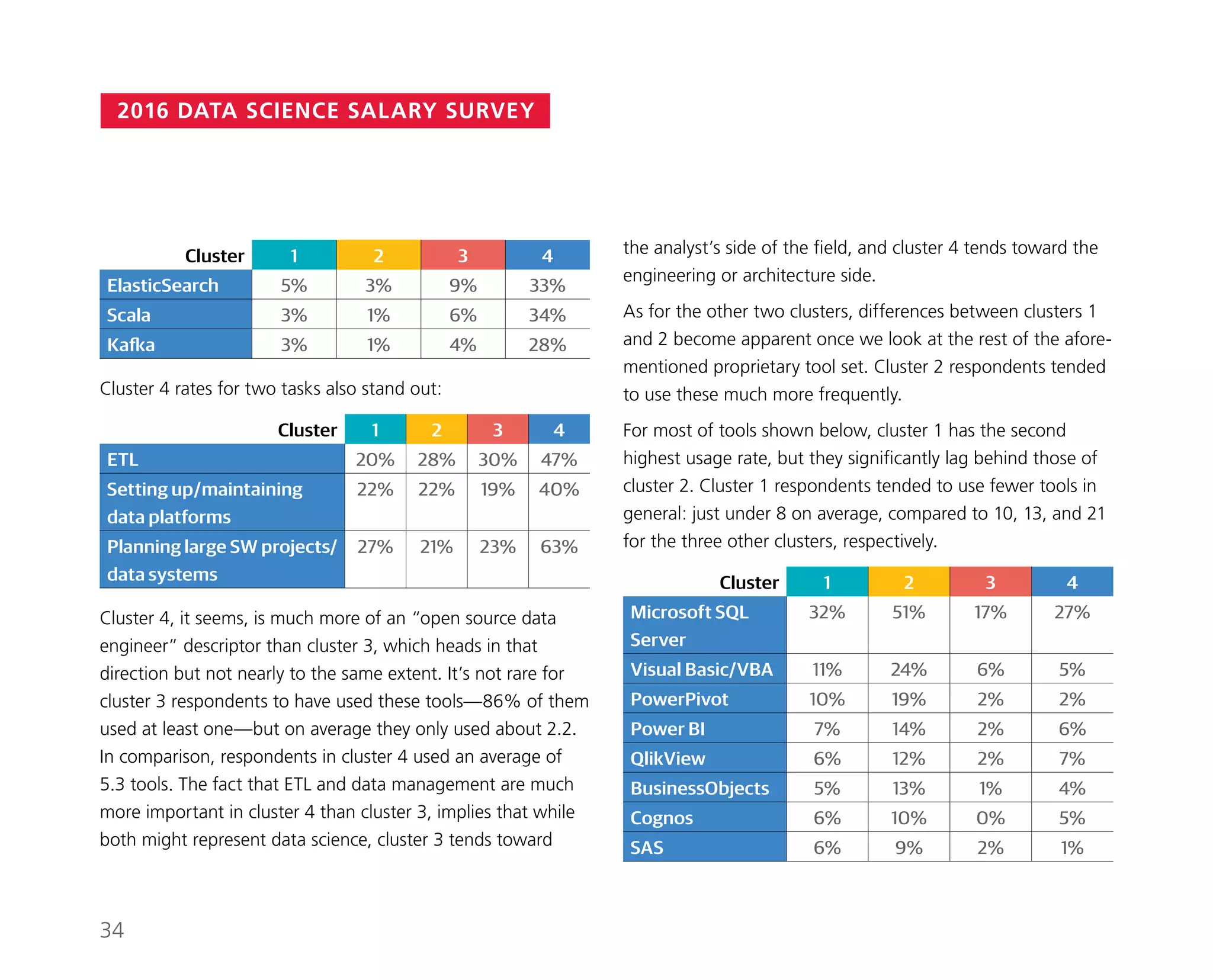 2016 DATA SCIENCE SALARY SURVEY
the analyst’s side of the field, and cluster 4 tends toward the
engineering or architecture side.
As for the other two clusters, differences between clusters 1
and 2 become apparent once we look at the rest of the afore-
mentioned proprietary tool set. Cluster 2 respondents tended
to use these much more frequently.
For most of tools shown below, cluster 1 has the second
highest usage rate, but they significantly lag behind those of
cluster 2. Cluster 1 respondents tended to use fewer tools in
general: just under 8 on average, compared to 10, 13, and 21
for the three other clusters, respectively.
Cluster 1 2 3 4
Microsoft SQL
Server
32% 51% 17% 27%
Visual Basic/VBA 11% 24% 6% 5%
PowerPivot 10% 19% 2% 2%
Power BI 7% 14% 2% 6%
QlikView 6% 12% 2% 7%
BusinessObjects 5% 13% 1% 4%
Cognos 6% 10% 0% 5%
SAS 6% 9% 2% 1%
Cluster 1 2 3 4
ElasticSearch 5% 3% 9% 33%
Scala 3% 1% 6% 34%
Kafka 3% 1% 4% 28%
Cluster 4 rates for two tasks also stand out:
Cluster 1 2 3 4
ETL 20% 28% 30% 47%
Setting up/maintaining
data platforms
22% 22% 19% 40%
Planning large SW projects/
data systems
27% 21% 23% 63%
Cluster 4, it seems, is much more of an “open source data
engineer” descriptor than cluster 3, which heads in that
direction but not nearly to the same extent. It’s not rare for
cluster 3 respondents to have used these tools—86% of them
used at least one—but on average they only used about 2.2.
In comparison, respondents in cluster 4 used an average of
5.3 tools. The fact that ETL and data management are much
more important in cluster 4 than cluster 3, implies that while
both might represent data science, cluster 3 tends toward
34
 