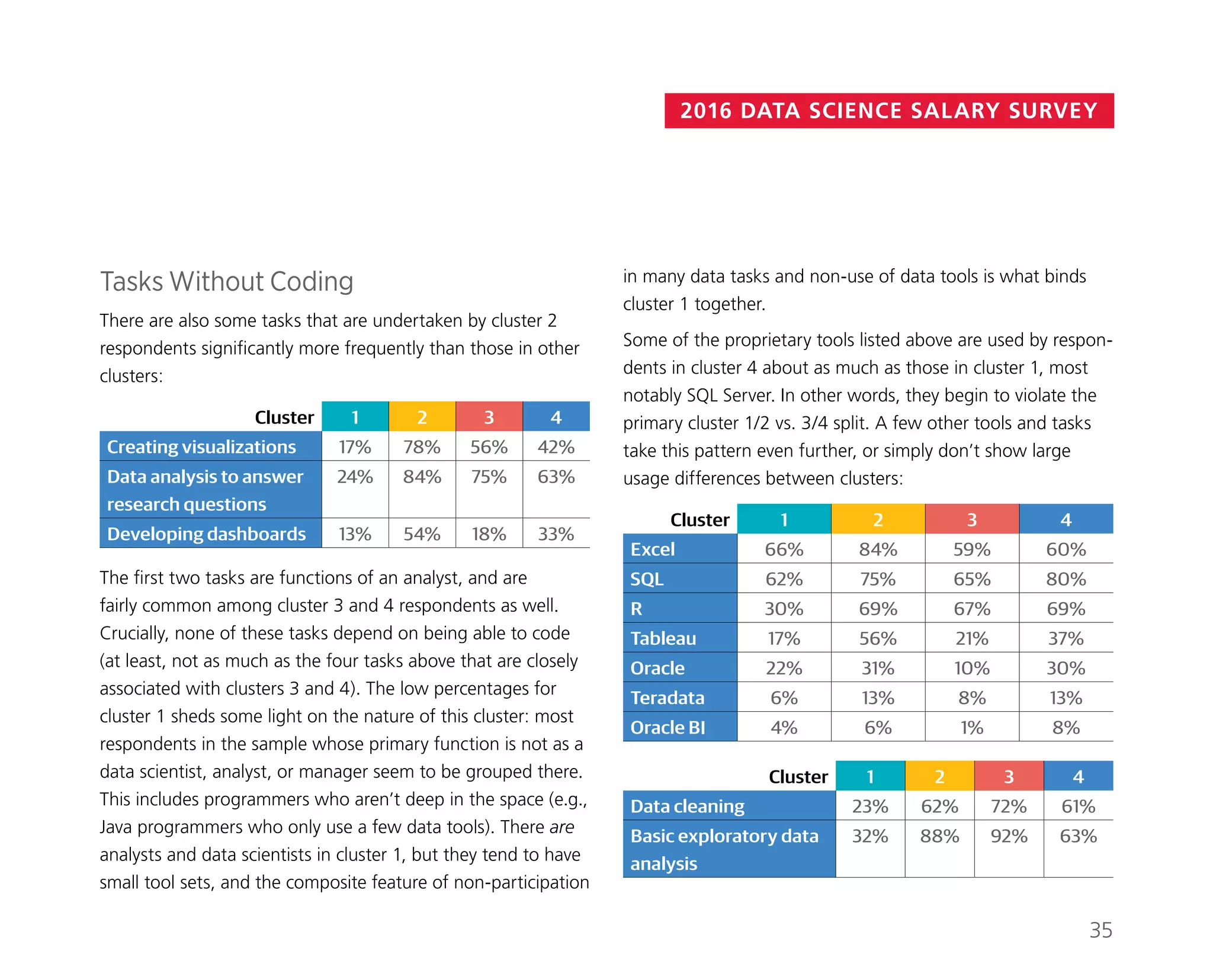 2016 DATA SCIENCE SALARY SURVEY
in many data tasks and non-use of data tools is what binds
cluster 1 together.
Some of the proprietary tools listed above are used by respon-
dents in cluster 4 about as much as those in cluster 1, most
notably SQL Server. In other words, they begin to violate the
primary cluster 1/2 vs. 3/4 split. A few other tools and tasks
take this pattern even further, or simply don’t show large
usage differences between clusters:
Cluster 1 2 3 4
Excel 66% 84% 59% 60%
SQL 62% 75% 65% 80%
R 30% 69% 67% 69%
Tableau 17% 56% 21% 37%
Oracle 22% 31% 10% 30%
Teradata 6% 13% 8% 13%
Oracle BI 4% 6% 1% 8%
Cluster 1 2 3 4
Data cleaning 23% 62% 72% 61%
Basic exploratory data
analysis
32% 88% 92% 63%
Tasks Without Coding
There are also some tasks that are undertaken by cluster 2
respondents significantly more frequently than those in other
clusters:
Cluster 1 2 3 4
Creating visualizations 17% 78% 56% 42%
Data analysis to answer
research questions
24% 84% 75% 63%
Developing dashboards 13% 54% 18% 33%
The first two tasks are functions of an analyst, and are
fairly common among cluster 3 and 4 respondents as well.
­Crucially, none of these tasks depend on being able to code
(at least, not as much as the four tasks above that are closely
associated with clusters 3 and 4). The low percentages for
cluster 1 sheds some light on the nature of this cluster: most
respondents in the sample whose primary function is not as a
data scientist, analyst, or manager seem to be grouped there.
This includes programmers who aren’t deep in the space (e.g.,
Java programmers who only use a few data tools). There are
analysts and data scientists in cluster 1, but they tend to have
small tool sets, and the composite feature of non-participation
35
 