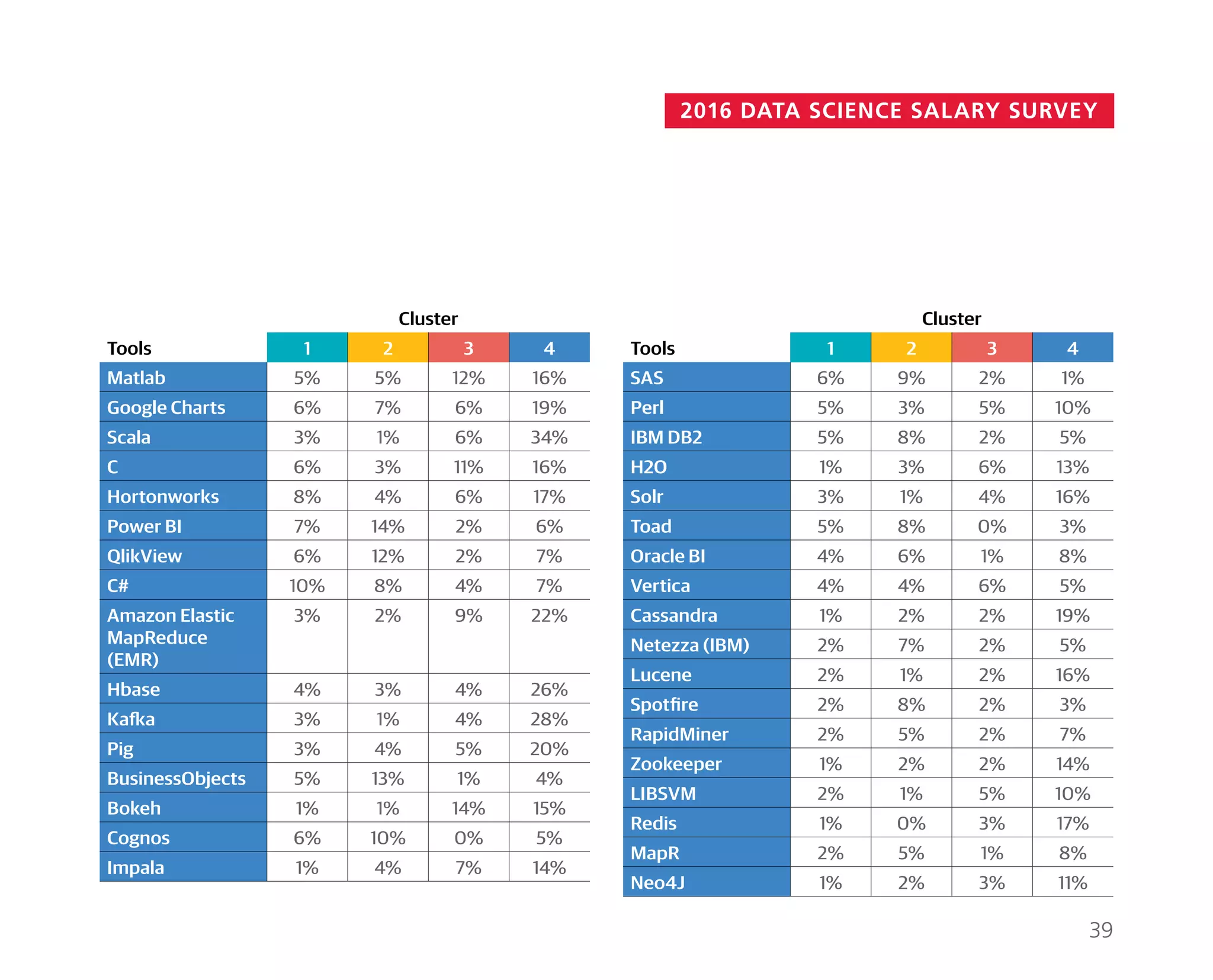 2016 DATA SCIENCE SALARY SURVEY
Cluster
Tools 1 2 3 4
SAS 6% 9% 2% 1%
Perl 5% 3% 5% 10%
IBM DB2 5% 8% 2% 5%
H2O 1% 3% 6% 13%
Solr 3% 1% 4% 16%
Toad 5% 8% 0% 3%
Oracle BI 4% 6% 1% 8%
Vertica 4% 4% 6% 5%
Cassandra 1% 2% 2% 19%
Netezza (IBM) 2% 7% 2% 5%
Lucene 2% 1% 2% 16%
Spotfire 2% 8% 2% 3%
RapidMiner 2% 5% 2% 7%
Zookeeper 1% 2% 2% 14%
LIBSVM 2% 1% 5% 10%
Redis 1% 0% 3% 17%
MapR 2% 5% 1% 8%
Neo4J 1% 2% 3% 11%
Cluster
Tools 1 2 3 4
Matlab 5% 5% 12% 16%
Google Charts 6% 7% 6% 19%
Scala 3% 1% 6% 34%
C 6% 3% 11% 16%
Hortonworks 8% 4% 6% 17%
Power BI 7% 14% 2% 6%
QlikView 6% 12% 2% 7%
C# 10% 8% 4% 7%
Amazon Elastic
MapReduce
(EMR)
3% 2% 9% 22%
Hbase 4% 3% 4% 26%
Kafka 3% 1% 4% 28%
Pig 3% 4% 5% 20%
BusinessObjects 5% 13% 1% 4%
Bokeh 1% 1% 14% 15%
Cognos 6% 10% 0% 5%
Impala 1% 4% 7% 14%
39
 