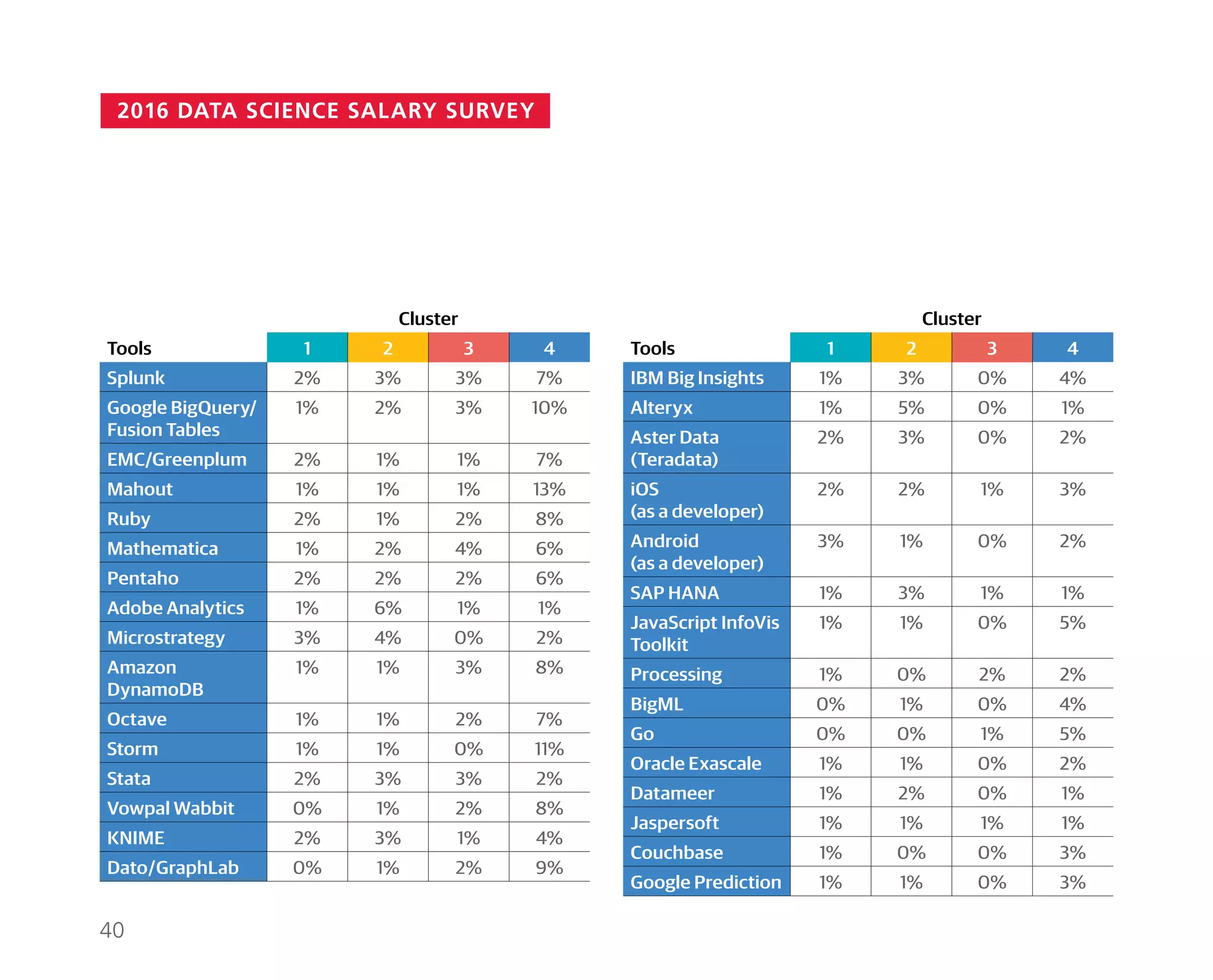 2016 DATA SCIENCE SALARY SURVEY
Cluster
Tools 1 2 3 4
Splunk 2% 3% 3% 7%
Google BigQuery/
Fusion Tables
1% 2% 3% 10%
EMC/Greenplum 2% 1% 1% 7%
Mahout 1% 1% 1% 13%
Ruby 2% 1% 2% 8%
Mathematica 1% 2% 4% 6%
Pentaho 2% 2% 2% 6%
Adobe Analytics 1% 6% 1% 1%
Microstrategy 3% 4% 0% 2%
Amazon
DynamoDB
1% 1% 3% 8%
Octave 1% 1% 2% 7%
Storm 1% 1% 0% 11%
Stata 2% 3% 3% 2%
Vowpal Wabbit 0% 1% 2% 8%
KNIME 2% 3% 1% 4%
Dato/GraphLab 0% 1% 2% 9%
Cluster
Tools 1 2 3 4
IBM Big Insights 1% 3% 0% 4%
Alteryx 1% 5% 0% 1%
Aster Data
(Teradata)
2% 3% 0% 2%
iOS
(as a developer)
2% 2% 1% 3%
Android
(as a developer)
3% 1% 0% 2%
SAP HANA 1% 3% 1% 1%
JavaScript InfoVis
Toolkit
1% 1% 0% 5%
Processing 1% 0% 2% 2%
BigML 0% 1% 0% 4%
Go 0% 0% 1% 5%
Oracle Exascale 1% 1% 0% 2%
Datameer 1% 2% 0% 1%
Jaspersoft 1% 1% 1% 1%
Couchbase 1% 0% 0% 3%
Google Prediction 1% 1% 0% 3%
40
 