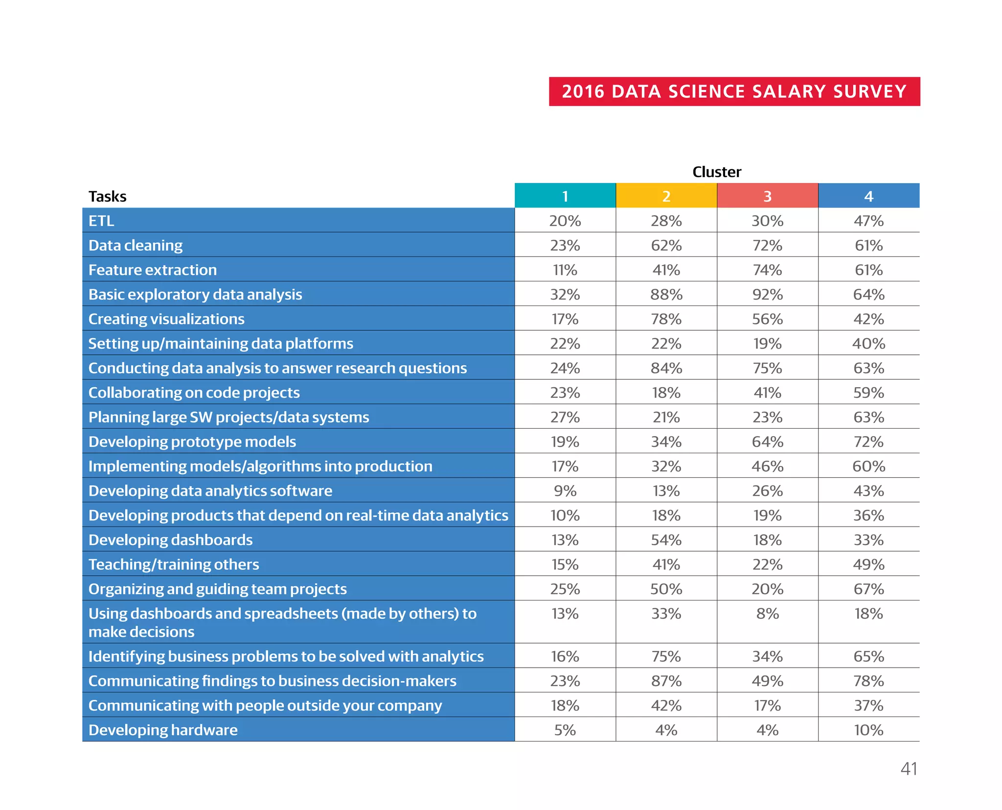 2016 DATA SCIENCE SALARY SURVEY
Cluster
Tasks 1 2 3 4
ETL 20% 28% 30% 47%
Data cleaning 23% 62% 72% 61%
Feature extraction 11% 41% 74% 61%
Basic exploratory data analysis 32% 88% 92% 64%
Creating visualizations 17% 78% 56% 42%
Setting up/maintaining data platforms 22% 22% 19% 40%
Conducting data analysis to answer research questions 24% 84% 75% 63%
Collaborating on code projects 23% 18% 41% 59%
Planning large SW projects/data systems 27% 21% 23% 63%
Developing prototype models 19% 34% 64% 72%
Implementing models/algorithms into production 17% 32% 46% 60%
Developing data analytics software 9% 13% 26% 43%
Developing products that depend on real-time data analytics 10% 18% 19% 36%
Developing dashboards 13% 54% 18% 33%
Teaching/training others 15% 41% 22% 49%
Organizing and guiding team projects 25% 50% 20% 67%
Using dashboards and spreadsheets (made by others) to
make decisions
13% 33% 8% 18%
Identifying business problems to be solved with analytics 16% 75% 34% 65%
Communicating findings to business decision-makers 23% 87% 49% 78%
Communicating with people outside your company 18% 42% 17% 37%
Developing hardware 5% 4% 4% 10%
41
 