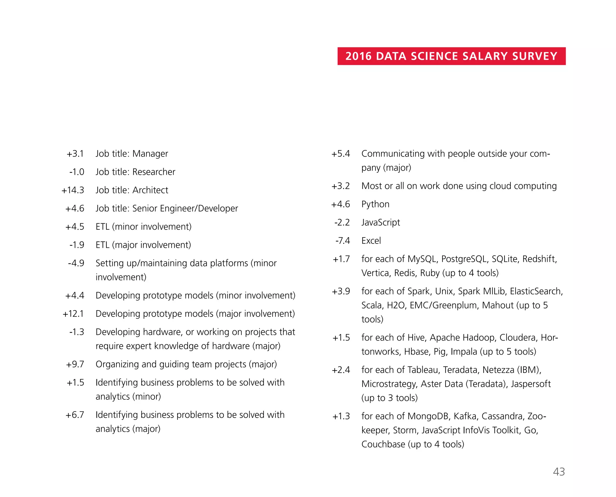 2016 DATA SCIENCE SALARY SURVEY
	 +5.4	Communicating with people outside your com-
pany (major)
	 +3.2	 Most or all on work done using cloud computing
	 +4.6	Python
	 -2.2	JavaScript
	 -7.4	Excel
	 +1.7	for each of MySQL, PostgreSQL, SQLite, Redshift,
Vertica, Redis, Ruby (up to 4 tools)
	 +3.9	for each of Spark, Unix, Spark MlLib, ElasticSearch,
Scala, H2O, EMC/Greenplum, Mahout (up to 5
tools)
	 +1.5	for each of Hive, Apache Hadoop, Cloudera, Hor-
tonworks, Hbase, Pig, Impala (up to 5 tools)
	 +2.4	for each of Tableau, Teradata, Netezza (IBM),
Microstrategy, Aster Data (Teradata), Jaspersoft
(up to 3 tools)
	 +1.3	for each of MongoDB, Kafka, Cassandra, Zoo-
keeper, Storm, JavaScript InfoVis Toolkit, Go,
Couchbase (up to 4 tools)
	 +3.1	 Job title: Manager
	 -1.0	 Job title: Researcher
	 +14.3	 Job title: Architect
	 +4.6	 Job title: Senior Engineer/Developer
	 +4.5	 ETL (minor involvement)
	 -1.9	 ETL (major involvement)
	 -4.9	Setting up/maintaining data platforms (minor
involvement)
	 +4.4	 Developing prototype models (minor involvement)
	 +12.1	 Developing prototype models (major involvement)
	 -1.3	Developing hardware, or working on projects that
require expert knowledge of hardware (major)
	 +9.7	 Organizing and guiding team projects (major)
	 +1.5	Identifying business problems to be solved with
analytics (minor)
	 +6.7	Identifying business problems to be solved with
analytics (major)
43
 