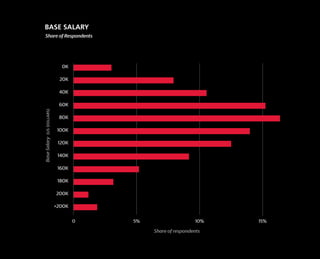 0 5% 10% 15%
>200K
200K
180K
160K
140K
120K
100K
80K
60K
40K
20K
0K
BASE SALARY
BaseSalary(USDOLLARS)
Share of Respondents
Share of respondents
 
