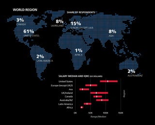 *The interquartile range (IQR ) is the middle 50% of respondents' salaries. One quarter of respondents have a salary below this range, one quarter have a salary above this range.
0K 50K 100K 150K
Africa
Australia/NZ
Latin America
Canada
Asia
UK/Ireland
Europe (except UK/I)
United States
SALARY MEDIAN AND IQRC (US DOLLARS)
UNITED STATES
61%
LATIN AMERICA
2%
UK/IRELAND
8%
EUROPE (EXCEPT UK/I)
15%
ASIA
8%
AUSTRALIA/NZ
2%
AFRICA
1%
CANADA
3%
WORLD REGION
Range/Median
Region
Range/Median
SHARE OF RESPONDENTS
 