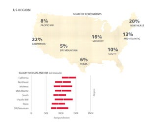 US REGION
SALARY MEDIAN AND IQR (US DOLLARS)
0 50K 100K 150K 200K
Texas
SW/Mountain
South
Pacific NW
Mid-Atlantic
Midwest
Northeast
California
CALIFORNIA
22%
PACIFIC NW
8%
SOUTH
10%SW/MOUNTAIN
5%
TEXAS
6%
MIDWEST
16% MID-ATLANTIC
13%
NORTHEAST
20%
Range/Median
Region
SHARE OF RESPONDENTS
 