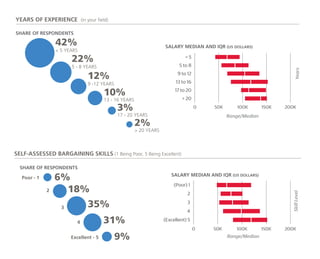 SALARY MEDIAN AND IQR (US DOLLARS)
YEARS OF EXPERIENCE (in your field)
Years
Range/Median
SHARE OF RESPONDENTS
PERCENTAGE CHANGE IN SALARY OVER LAST THREE YEARS
SHARE OF RESPONDENTS
< 5 YEARS
42%
NA (SALARY WAS ZERO)
5%
NEGATIVE CHANGE
5%
NO CHANGE
14%
+0% TO +10%
11%
+10% TO +20%
13%
+20% TO +30%
8%
+30% TO +40%
8% +40% TO +50%
8%
+50% TO +75%
9%
+75% TO +100%
(DOUBLE)
7%
+100% TO +200%
(TRIPLE)
6%
OVER TRIPLE
6%
5 - 8 YEARS
22%
9 -12 YEARS
12%
13 - 16 YEARS
10%
17 - 20 YEARS
3%
> 20 YEARS
2%
0 50K 100K 150K 200K
> 20
17 to 20
13 to 16
9 to 12
5 to 8
< 5
SALARY MEDIAN AND IQR (US DOLLARS)
SELF-ASSESSED BARGAINING SKILLS (1 Being Poor, 5 Being Excellent)
SkillLevel
Range/Median
SHARE OF RESPONDENTS
9%
6%
18%
35%
31%
Poor - 1
Excellent - 5
2
3
4
0 50K 100K 150K 200K
(Excellent) 5
4
3
2
(Poor) 1
 