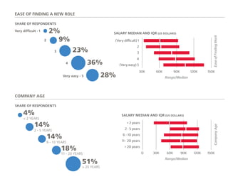 SALARY MEDIAN AND IQR (US DOLLARS)
EASE OF FINDING A NEW ROLE
EaseofFindingWork
Range/Median
SHARE OF RESPONDENTS
Very difficult - 1
Very easy - 5 28%
2%
9%
23%
36%
2
3
4
30K 60K 90K 120K 150K
(Very easy) 5
4
3
2
(Very difficult) 1
SALARY MEDIAN AND IQR (US DOLLARS)
OPERATING SYSTEMS (Respondents could choose more than one OS)
OS
Range/Median
SHARE OF RESPONDENTS
0 30K 60K 90K 120K 150K
Android (as a developer)
iOS (as a developer)
Unix
Mac OS X
Linux
WindowsWINDOWS
74%
LINUX
49%
MAC OS X
42%
UNIX
18%
IOS (as a developer)
2%
ANDROID (as a developer)
2%
SALARY MEDIAN AND IQR (US DOLLARS)
COMPANY AGE
CampanyAge
Range/Median
SHARE OF RESPONDENTS
0 30K 60K 90K 120K 150K
> 20 years
11 - 20 years
6 - 10 years
2 - 5 years
< 2 years
< 2 YEARS
4%
2 - 5 YEARS
14%
6 - 10 YEARS
14%
11 - 20 YEARS
18%
> 20 YEARS
51%
 