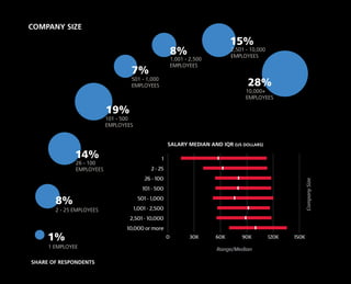 2 - 25 EMPLOYEES
8%
1 EMPLOYEE
1%
26 - 100
EMPLOYEES
14%
101 - 500
EMPLOYEES
19%
501 - 1,000
EMPLOYEES
7%
1,001 - 2,500
EMPLOYEES
8% 2,501 - 10,000
EMPLOYEES
15%
10,000+
EMPLOYEES
28%
COMPANY SIZE
SHARE OF RESPONDENTS
SALARY MEDIAN AND IQR (US DOLLARS)
Range/Median
CompanySize
0 30K 60K 90K 120K 150K
10,000 or more
2,501 - 10,000
1,001 - 2,500
501 - 1,000
101 - 500
26 - 100
2 - 25
1
 