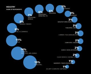 INDUSTRY
15%
CONSULTING
OTHER
11%
RETAIL / E-COMMERCE
8%
BANKING / FINANCE
8%
HEALTHCARE /
MEDICAL
7% ADVERTISING /
MARKETING / PR
6% EDUCATION
6%
GOVERNMENT
5%
INSURANCE
3%
MANUFACTURING (NON-IT)
3%
PUBLISHING / MEDIA
3%
CARRIERS / TELECOMMUNICATIONS
3%
COMPUTERS / HARDWARE
2%
SEARCH / SOCIAL NETWORKING
2%
CLOUD SERVICES / HOSTING / CDN
2%
NONPROFIT / TRADE ASSOCIATION
1%
SECURITY (COMPUTER / SOFTWARE)
1%
SHARE OF RESPONDENTS
14%
SOFTWARE
(INCL. SAAS, WEB, MOBILE)
 