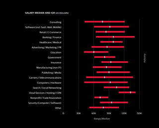 SALARY MEDIAN AND IQR (US DOLLARS)
Range/Median
Industry
0 30K 60K 90K 120K 150K
Other
Security (Computer / Software)
Nonprofit / Trade Association
Cloud Services / Hosting / CDN
Search / Social Networking
Computers / Hardware
Carriers / Telecommunications
Publishing / Media
Manufacturing (non-IT)
Insurance
Government
Education
Advertising / Marketing / PR
Healthcare / Medical
Banking / Finance
Retail / E-Commerce
Software (incl. SaaS, Web, Mobile)
Consulting
 
