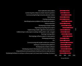 30K 60K 90K 120K 150K
Developing hardware (or working on software projects that require expert knowledge of hardware)
Using dashboards and spreadsheets (made by others) to make decisions
Developing products that depend on real-time data analytics
Developing data analytics software
Setting up / maintaining data platforms
Communicating with people outside your company
ETL
Developing dashboards
Planning large software projects or data systems
Teaching / training others
Collaborating on code projects (reading / editing others' code, using git)
Implementing models / algorithms into production
Organizing and guiding team projects
Developing prototype models
Feature extraction
Identifying business problems to be solved with analytics
Creating visualizations
Data cleaning
Communicating findings to business decision-makers
Conducting data analysis to answer research questions
Basic exploratory data analysis
Range/Median
Task
 