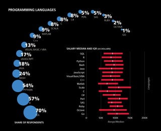 PROGRAMMING LANGUAGES
SQL
70%
R
57%
PYTHON
54%
BASH
24%
JAVA
18%
JAVASCRIPT
17%
VISUAL BASIC / VBA
13%
C++
9%
SCALA
8%
C#
8%
C
8%
SAS
5%
PERL
5%
RUBY
3%
GO
1%
OCTAVE
2%
MATLAB
9%
SALARY MEDIAN AND IQR (US DOLLARS)
Range/Median
Languages
SHARE OF RESPONDENTS
0 50K 100K 150K 200K
Go
Octave
Ruby
SAS
Perl
C#
C
Scala
Matlab
C++
Visual Basic/VBA
JavaScript
Java
Bash
Python
R
SQL
 