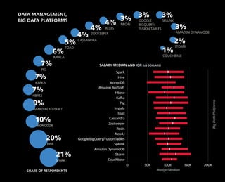 DATA MANAGEMENT,
BIG DATA PLATFORMS
SPARK
21%
HIVE
20%
MONGODB
10%
AMAZON REDSHIFT
9%
HBASE
7%
KAFKA
7%
PIG
7%
IMPALA
6%
CASSANDRA
4%
REDIS
4%
ZOOKEEPER
4%
GOOGLE
BIGQUERY/
FUSION TABLES
3%
NEO4J
3% SPLUNK
3%
STORM
2%
COUCHBASE
1%
AMAZON DYNAMODB
3%
TOAD
5%
SALARY MEDIAN AND IQR (US DOLLARS)
Range/Median
BigDataPlatforms
SHARE OF RESPONDENTS
0 50K 100K 150K 200K
Couchbase
Storm
Amazon DynamoDB
Splunk
Google BigQuery/Fusion Tables
Neo4J
Redis
Zookeeper
Cassandra
Toad
Impala
Pig
Kafka
Hbase
Amazon RedShift
MongoDB
Hive
Spark
 