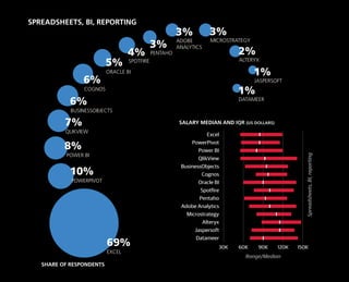 EXCEL
69%
POWERPIVOT
10%
POWER BI
8%
QLIKVIEW
7%
BUSINESSOBJECTS
6%
COGNOS
6%
ORACLE BI
5% SPOTFIRE
4%
ADOBE
ANALYTICS
3%
MICROSTRATEGY
3%
ALTERYX
2%
JASPERSOFT
1%
DATAMEER
1%
PENTAHO
3%
SPREADSHEETS, BI, REPORTING
SALARY MEDIAN AND IQR (US DOLLARS)
Range/Median
Spreadsheets,BI,reporting
SHARE OF RESPONDENTS
30K 60K 90K 120K 150K
Datameer
Jaspersoft
Alteryx
Microstrategy
Adobe Analytics
Pentaho
Spotfire
Oracle BI
Cognos
BusinessObjects
QlikView
Power BI
PowerPivot
Excel
 
