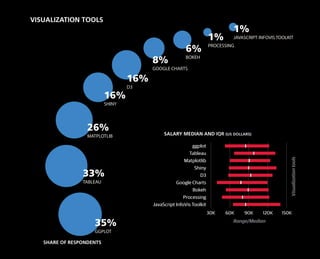 GGPLOT
35%
TABLEAU
33%
MATPLOTLIB
26%
SHINY
16%
D3
16%
GOOGLE CHARTS
8% BOKEH
6% PROCESSING
1% JAVASCRIPT INFOVIS TOOLKIT
1%
VISUALIZATION TOOLS
SALARY MEDIAN AND IQR (US DOLLARS)
Range/Median
Visualizationtools
SHARE OF RESPONDENTS
30K 60K 90K 120K 150K
JavaScript InfoVis Toolkit
Processing
Bokeh
Google Charts
D3
Shiny
Matplotlib
Tableau
ggplot
 