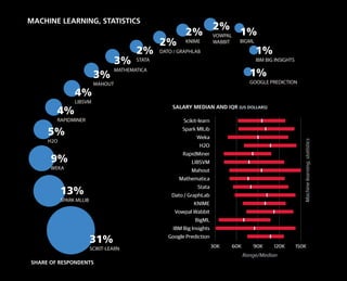 SCIKIT-LEARN
31%
SPARK MLLIB
13%
WEKA
9%
H2O
5%
RAPIDMINER
4%
LIBSVM
4%
MAHOUT
3%
MATHEMATICA
3% STATA
2% DATO / GRAPHLAB
2% KNIME
2% VOWPAL
WABBIT
2%
BIGML
1%
IBM BIG INSIGHTS
1%
GOOGLE PREDICTION
1%
MACHINE LEARNING, STATISTICS
SALARY MEDIAN AND IQR (US DOLLARS)
Range/Median
Machinelearning,statistics
SHARE OF RESPONDENTS
30K 60K 90K 120K 150K
Google Prediction
IBM Big Insights
BigML
Vowpal Wabbit
KNIME
Dato / GraphLab
Stata
Mathematica
Mahout
LIBSVM
RapidMiner
H2O
Weka
Spark MlLib
Scikit-learn
 