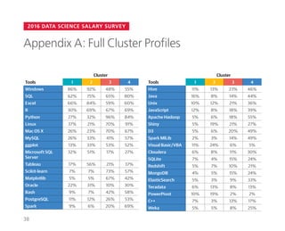 2016 DATA SCIENCE SALARY SURVEY
Cluster
Tools 1 2 3 4
Windows 86% 92% 48% 55%
SQL 62% 75% 65% 80%
Excel 66% 84% 59% 60%
R 30% 69% 67% 69%
Python 27% 32% 96% 84%
Linux 37% 21% 70% 91%
Mac OS X 26% 23% 70% 67%
MySQL 26% 33% 41% 57%
ggplot 13% 33% 53% 52%
Microsoft SQL
Server
32% 51% 17% 27%
Tableau 17% 56% 21% 37%
Scikit-learn 7% 7% 73% 57%
Matplotlib 5% 5% 67% 42%
Oracle 22% 31% 10% 30%
Bash 9% 7% 42% 58%
PostgreSQL 11% 12% 26% 53%
Spark 9% 6% 20% 69%
Appendix A: Full Cluster Profiles
Cluster
Tools 1 2 3 4
Hive 11% 13% 23% 46%
Java 16% 8% 14% 44%
Unix 10% 12% 21% 36%
JavaScript 12% 8% 18% 39%
Apache Hadoop 5% 6% 18% 55%
Shiny 5% 19% 21% 27%
D3 5% 6% 20% 49%
Spark MlLib 2% 3% 14% 49%
Visual Basic/VBA 11% 24% 6% 5%
Cloudera 6% 8% 11% 30%
SQLite 7% 4% 15% 24%
Redshift 5% 7% 10% 21%
MongoDB 4% 5% 15% 24%
ElasticSearch 5% 3% 9% 33%
Teradata 6% 13% 8% 13%
PowerPivot 10% 19% 2% 2%
C++ 7% 3% 13% 17%
Weka 5% 5% 8% 25%
38
 