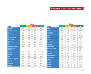2016 DATA SCIENCE SALARY SURVEY
Cluster
Tools 1 2 3 4
SAS 6% 9% 2% 1%
Perl 5% 3% 5% 10%
IBM DB2 5% 8% 2% 5%
H2O 1% 3% 6% 13%
Solr 3% 1% 4% 16%
Toad 5% 8% 0% 3%
Oracle BI 4% 6% 1% 8%
Vertica 4% 4% 6% 5%
Cassandra 1% 2% 2% 19%
Netezza (IBM) 2% 7% 2% 5%
Lucene 2% 1% 2% 16%
Spotfire 2% 8% 2% 3%
RapidMiner 2% 5% 2% 7%
Zookeeper 1% 2% 2% 14%
LIBSVM 2% 1% 5% 10%
Redis 1% 0% 3% 17%
MapR 2% 5% 1% 8%
Neo4J 1% 2% 3% 11%
Cluster
Tools 1 2 3 4
Matlab 5% 5% 12% 16%
Google Charts 6% 7% 6% 19%
Scala 3% 1% 6% 34%
C 6% 3% 11% 16%
Hortonworks 8% 4% 6% 17%
Power BI 7% 14% 2% 6%
QlikView 6% 12% 2% 7%
C# 10% 8% 4% 7%
Amazon Elastic
MapReduce
(EMR)
3% 2% 9% 22%
Hbase 4% 3% 4% 26%
Kafka 3% 1% 4% 28%
Pig 3% 4% 5% 20%
BusinessObjects 5% 13% 1% 4%
Bokeh 1% 1% 14% 15%
Cognos 6% 10% 0% 5%
Impala 1% 4% 7% 14%
39
 