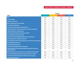 2016 DATA SCIENCE SALARY SURVEY
Cluster
Tasks 1 2 3 4
ETL 20% 28% 30% 47%
Data cleaning 23% 62% 72% 61%
Feature extraction 11% 41% 74% 61%
Basic exploratory data analysis 32% 88% 92% 64%
Creating visualizations 17% 78% 56% 42%
Setting up/maintaining data platforms 22% 22% 19% 40%
Conducting data analysis to answer research questions 24% 84% 75% 63%
Collaborating on code projects 23% 18% 41% 59%
Planning large SW projects/data systems 27% 21% 23% 63%
Developing prototype models 19% 34% 64% 72%
Implementing models/algorithms into production 17% 32% 46% 60%
Developing data analytics software 9% 13% 26% 43%
Developing products that depend on real-time data analytics 10% 18% 19% 36%
Developing dashboards 13% 54% 18% 33%
Teaching/training others 15% 41% 22% 49%
Organizing and guiding team projects 25% 50% 20% 67%
Using dashboards and spreadsheets (made by others) to
make decisions
13% 33% 8% 18%
Identifying business problems to be solved with analytics 16% 75% 34% 65%
Communicating findings to business decision-makers 23% 87% 49% 78%
Communicating with people outside your company 18% 42% 17% 37%
Developing hardware 5% 4% 4% 10%
41
 