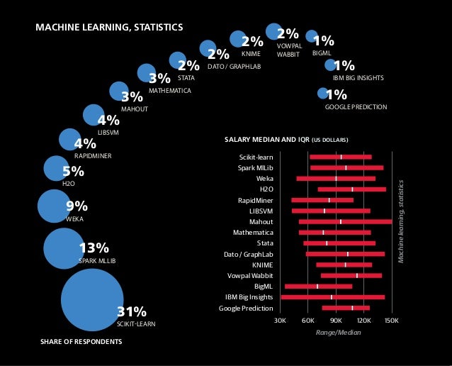 2016 Data Science Salary Survey O Reilly Data Science - 2016 data science salary survey