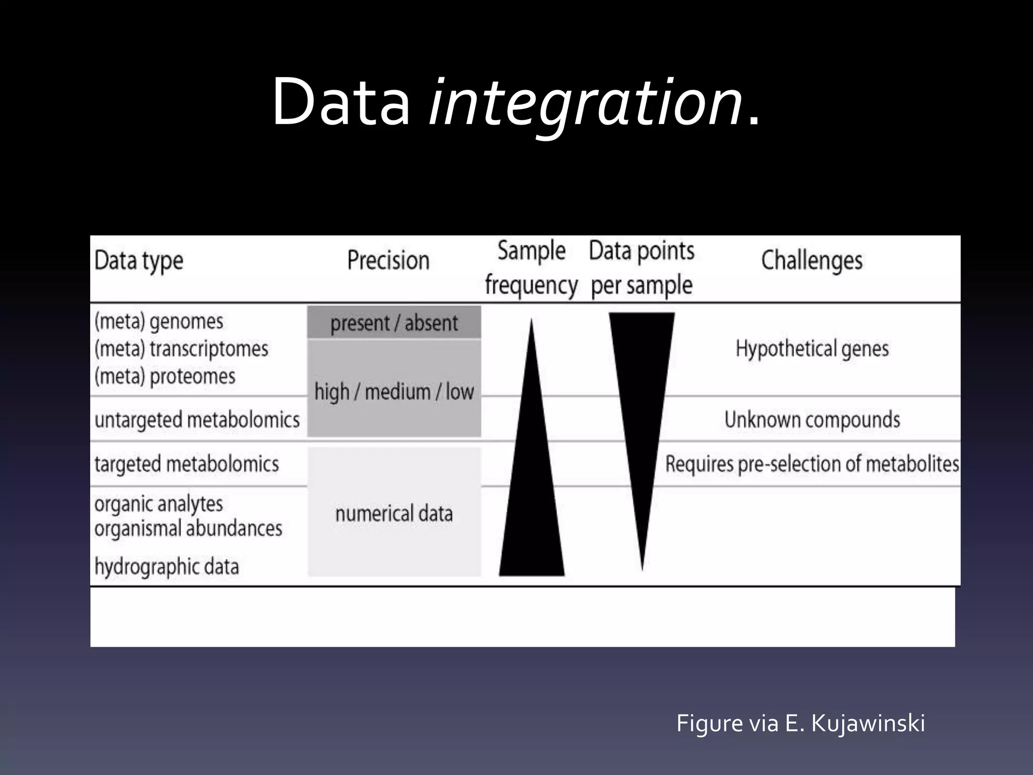 Data integration.
Figure 2. Summary of challenges associated with the data integration in the proposed project.
Figure via E. Kujawinski
 