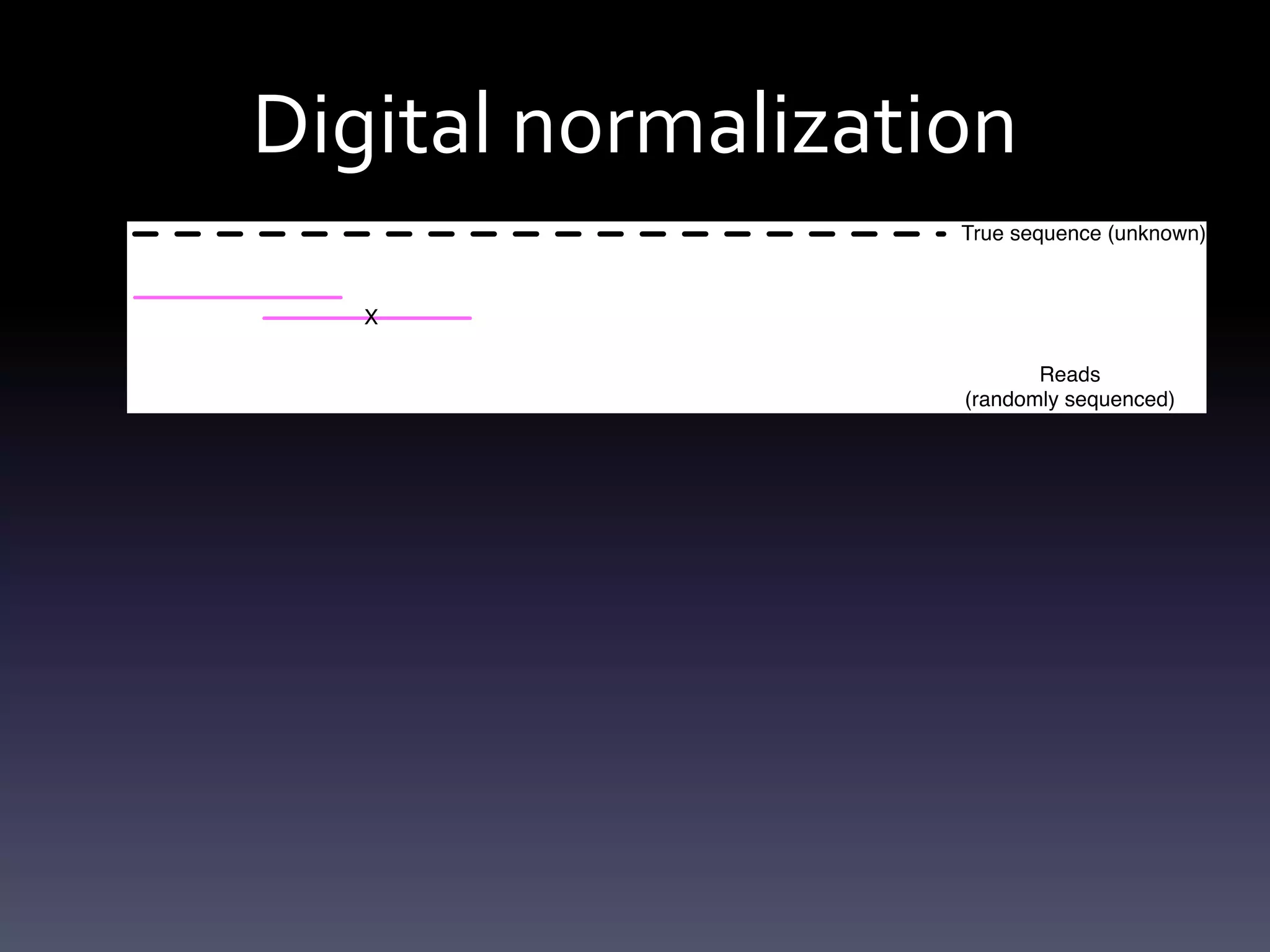 Digital normalization
 