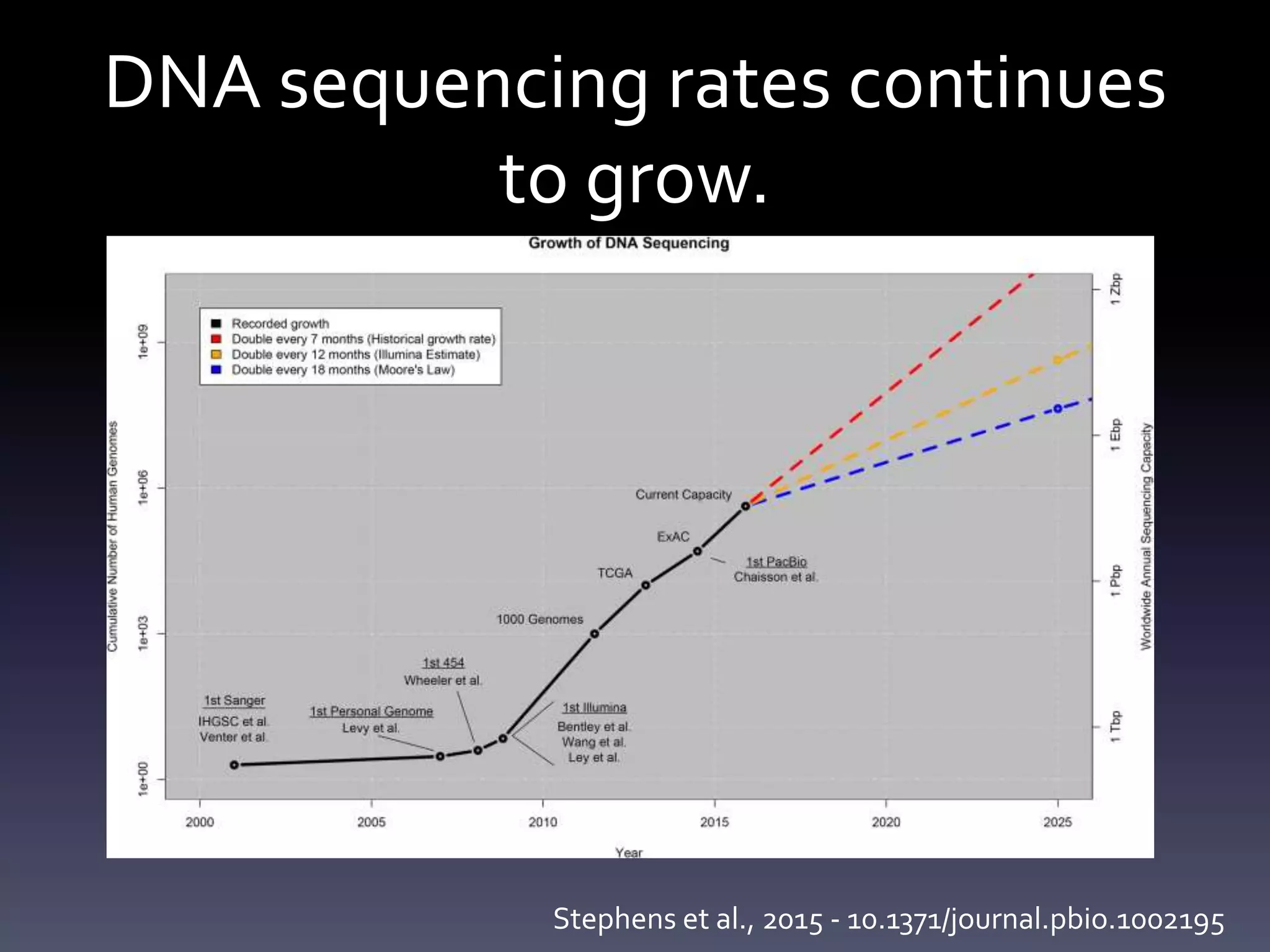 DNA sequencing rates continues
to grow.
Stephens et al., 2015 - 10.1371/journal.pbio.1002195
 